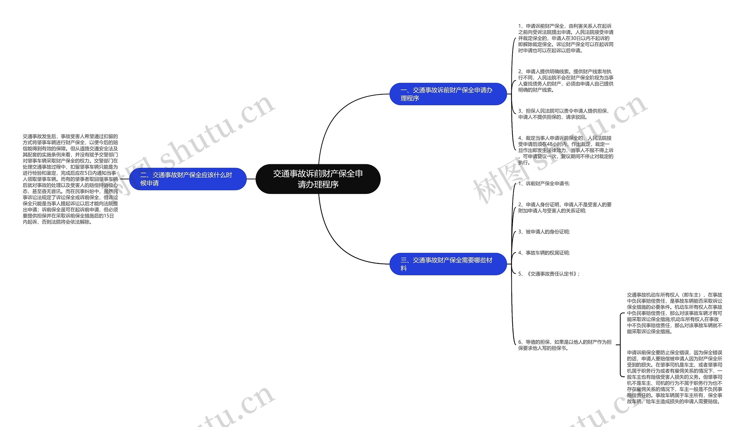 交通事故诉前财产保全申请办理程序思维导图