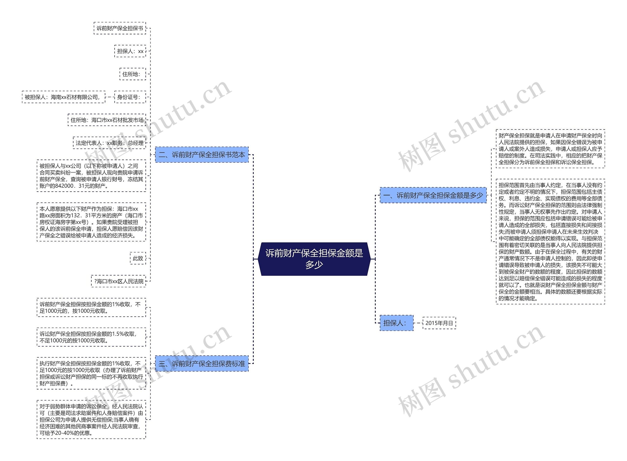 诉前财产保全担保金额是多少思维导图