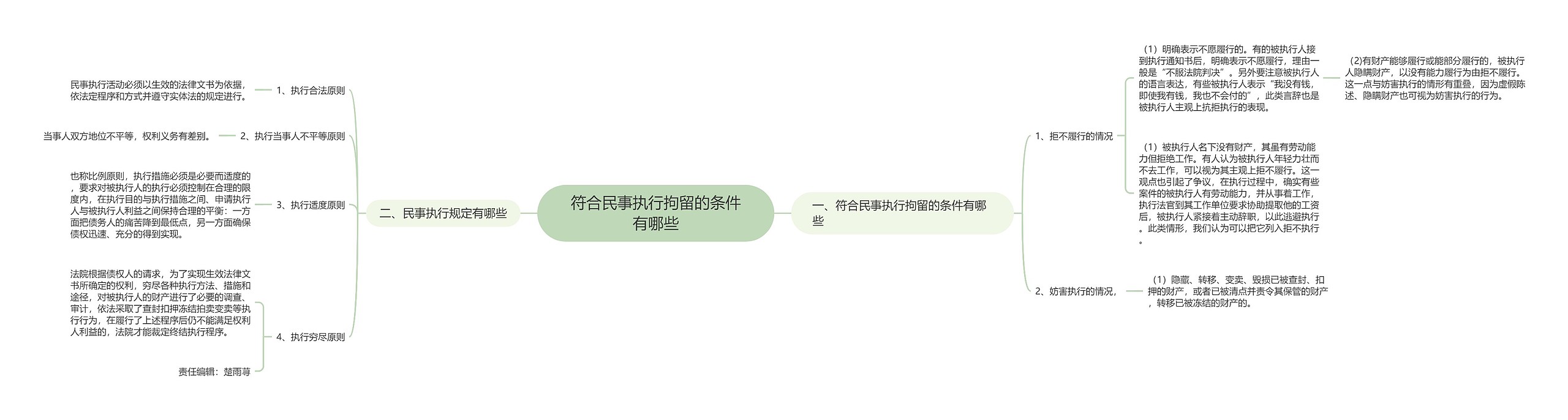 符合民事执行拘留的条件有哪些思维导图