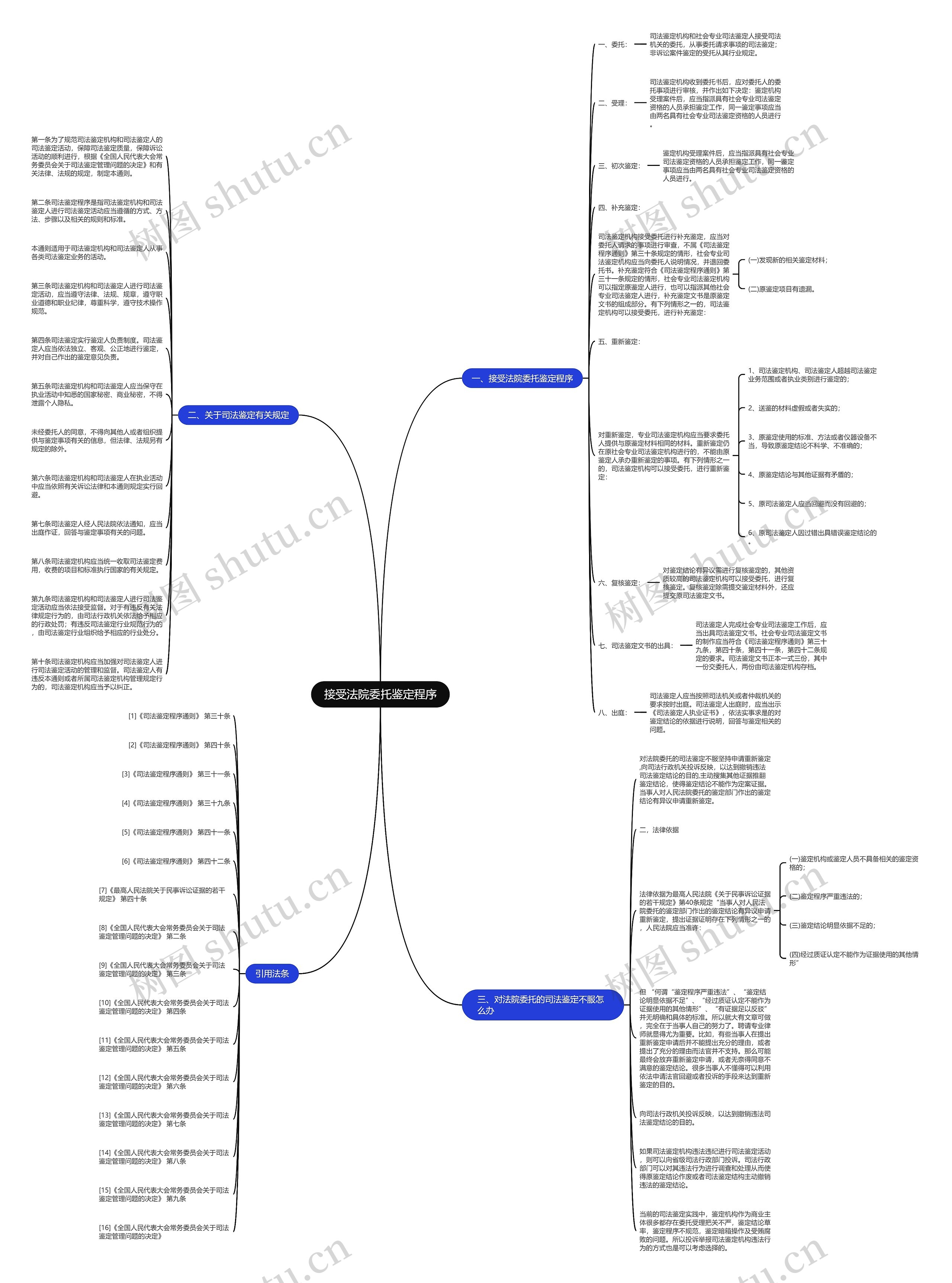 接受法院委托鉴定程序思维导图