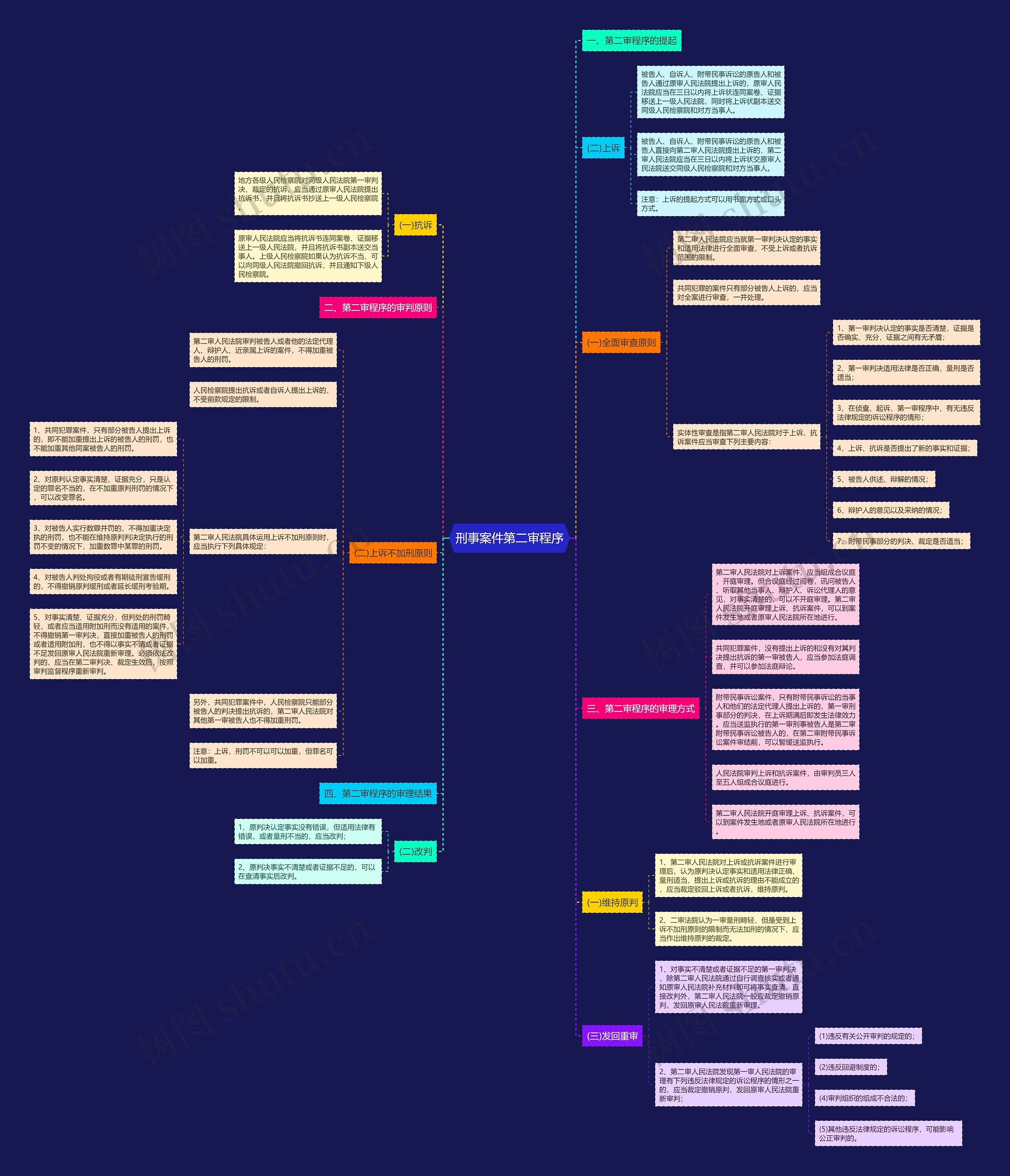 刑事案件第二审程序思维导图