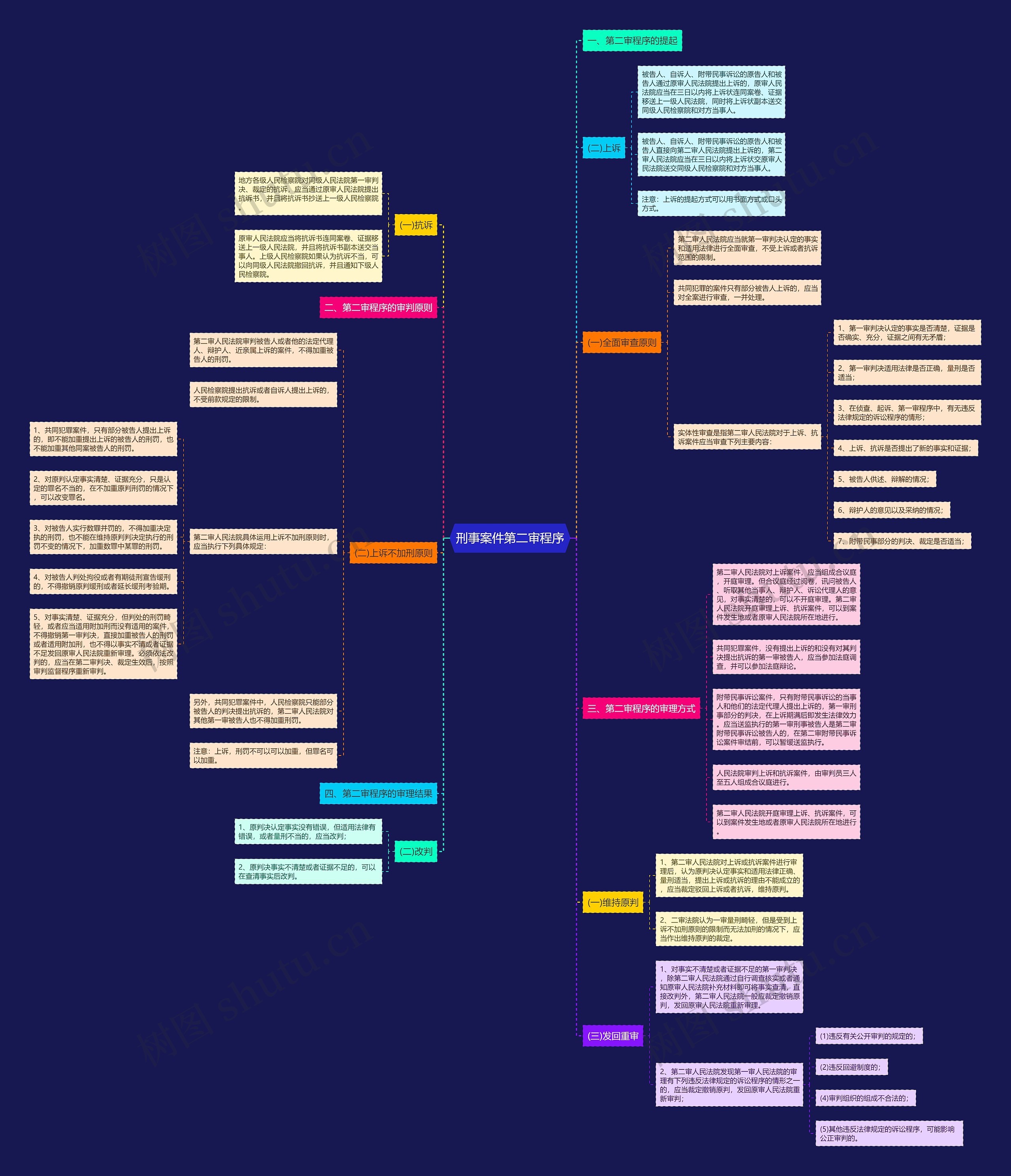 刑事案件第二审程序 刑事案件第二审程序