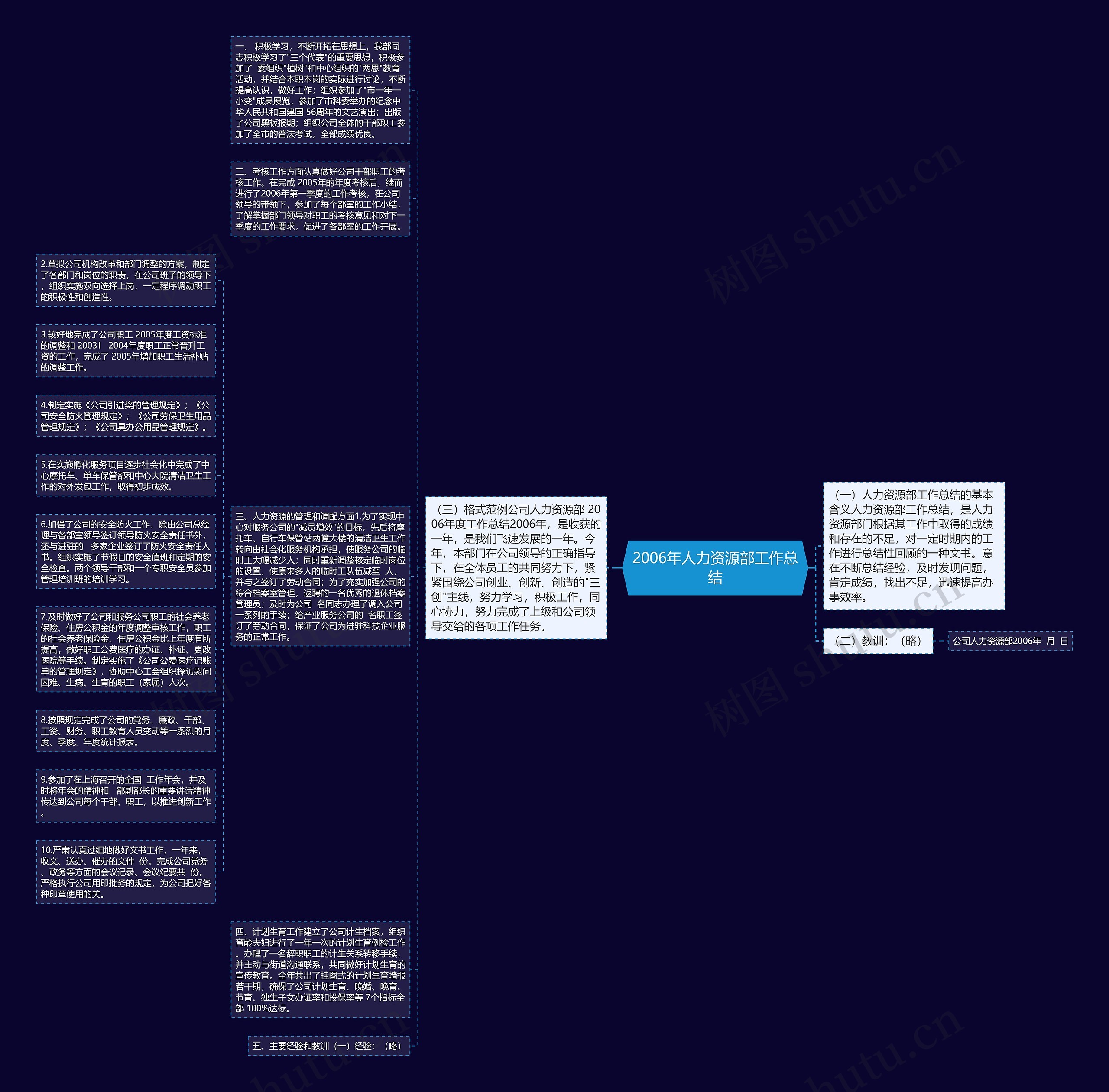 2006年人力资源部工作总结思维导图
