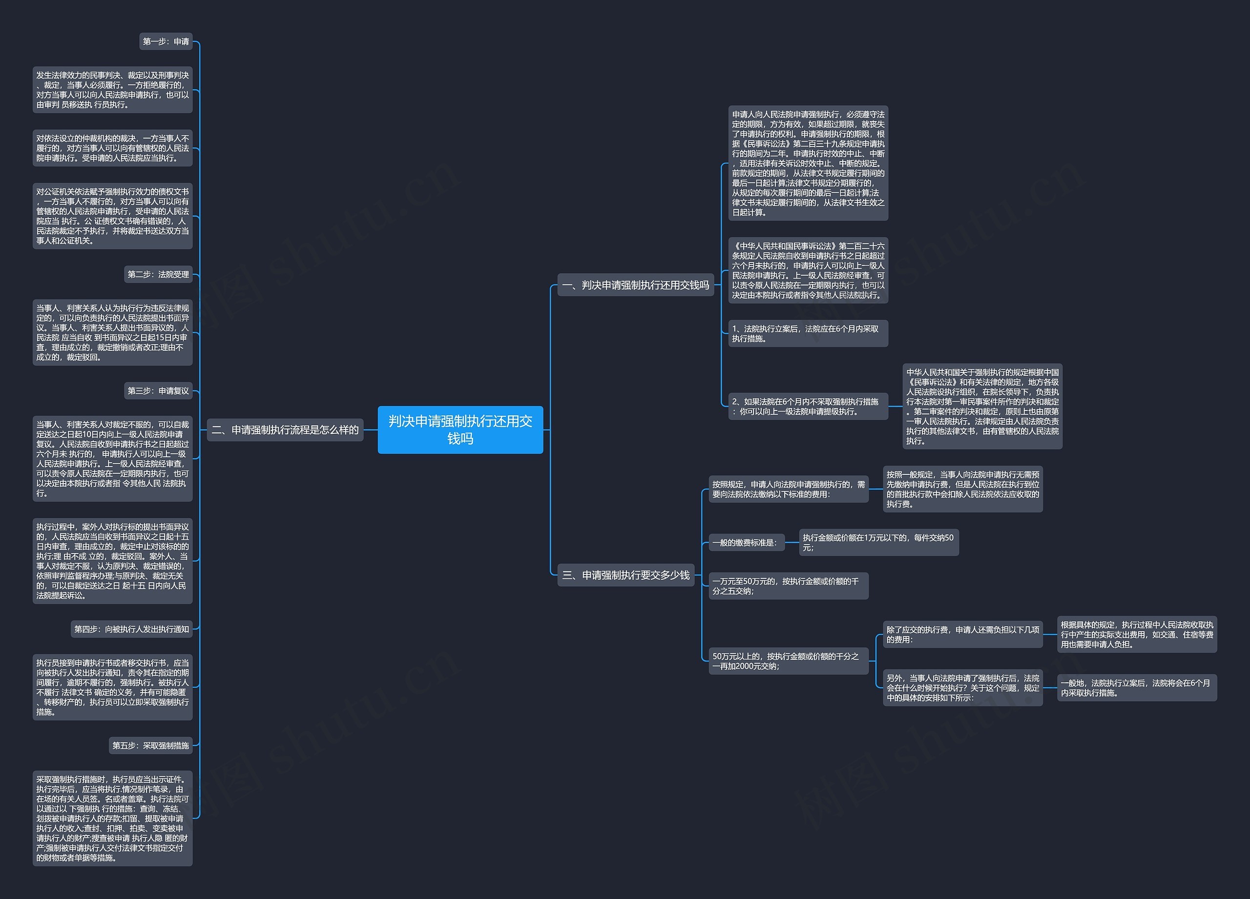 判决申请强制执行还用交钱吗思维导图
