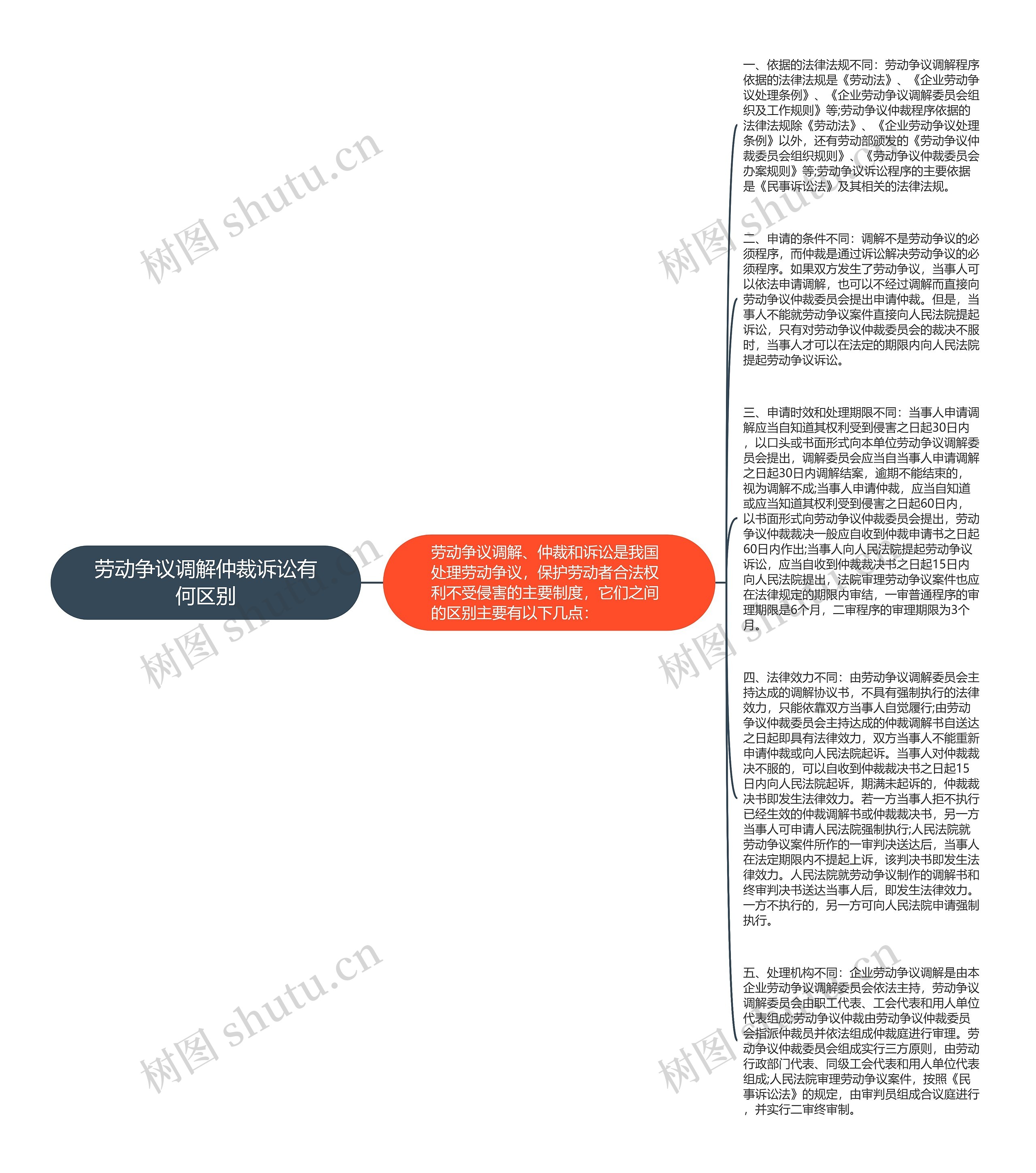 劳动争议调解仲裁诉讼有何区别思维导图