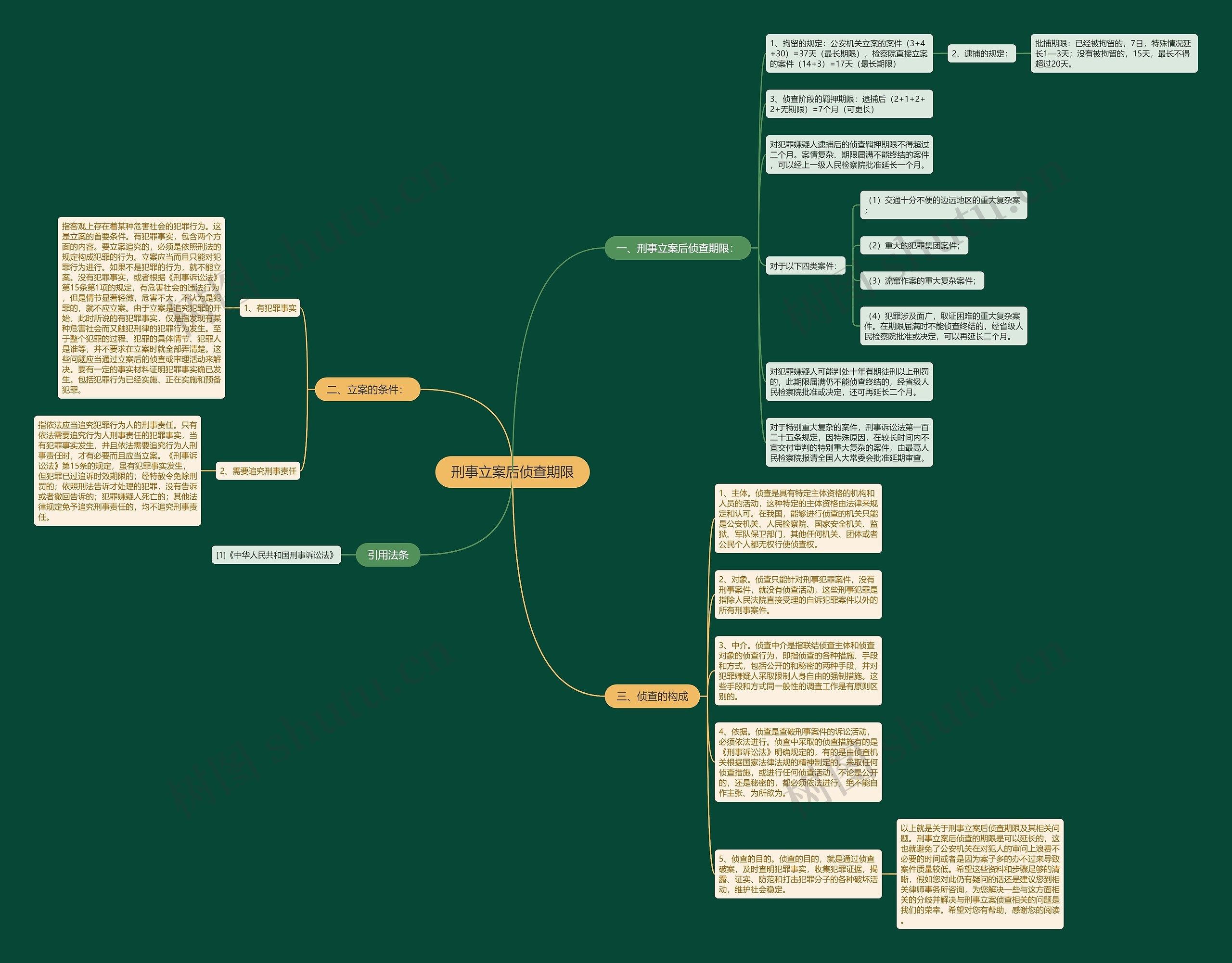 刑事立案后侦查期限思维导图