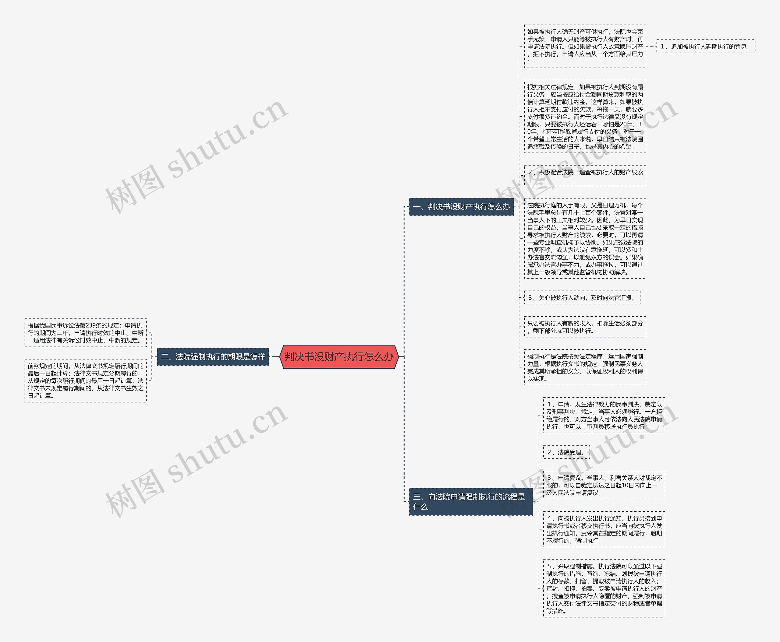 判决书没财产执行怎么办思维导图高清图 判决书没财产执行怎么办思维导图