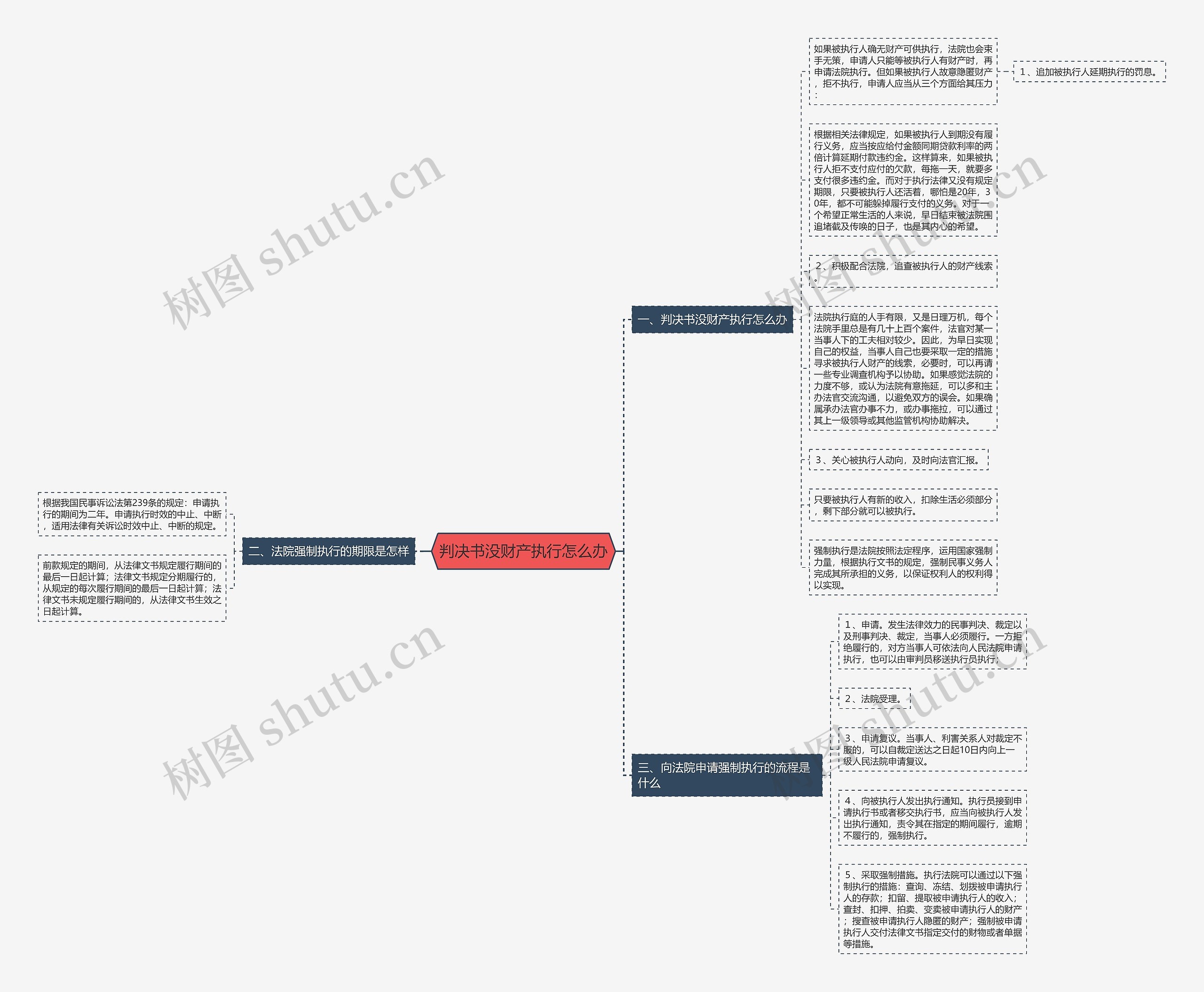 判决书没财产执行怎么办思维导图