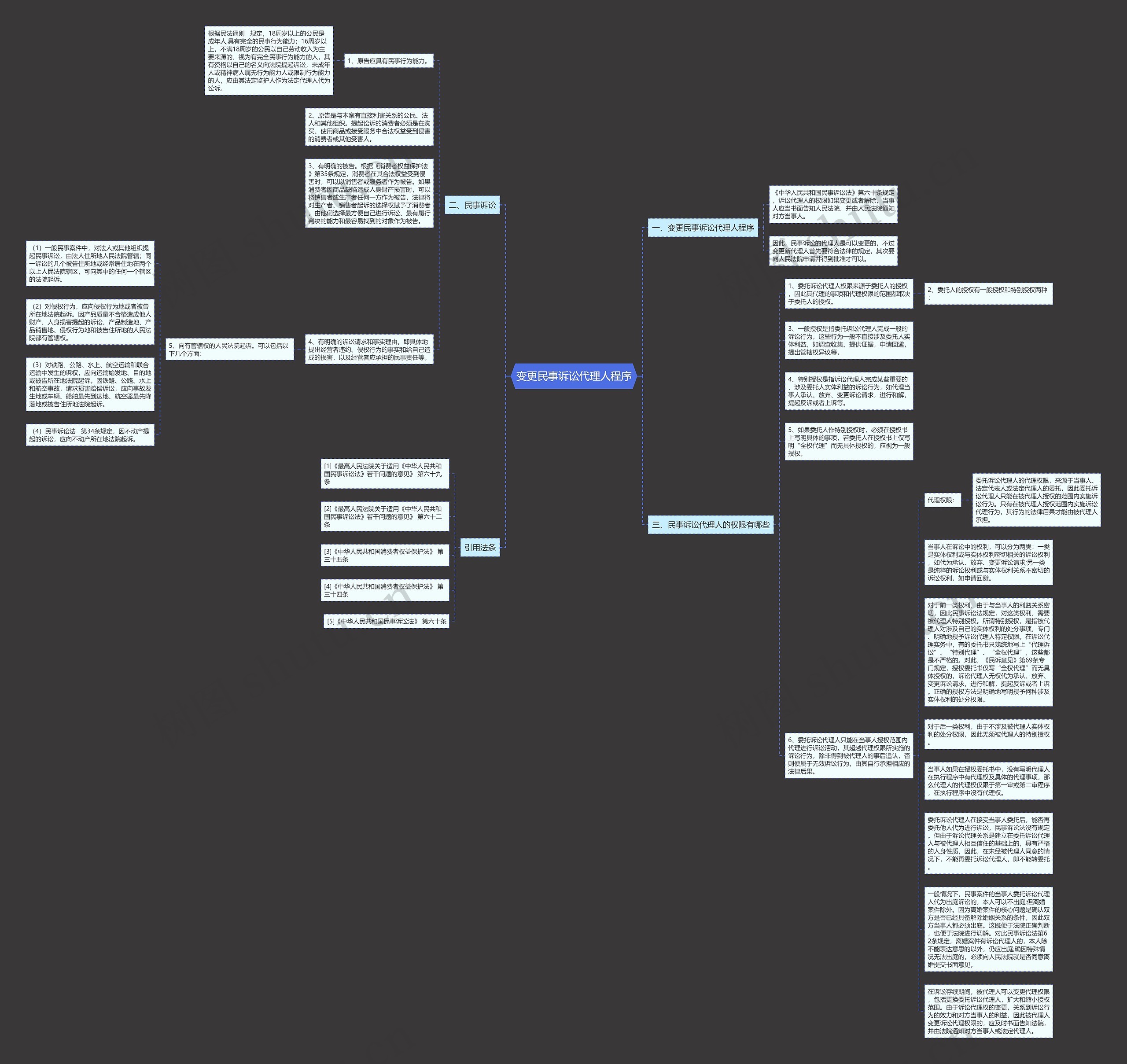 变更民事诉讼代理人程序思维导图