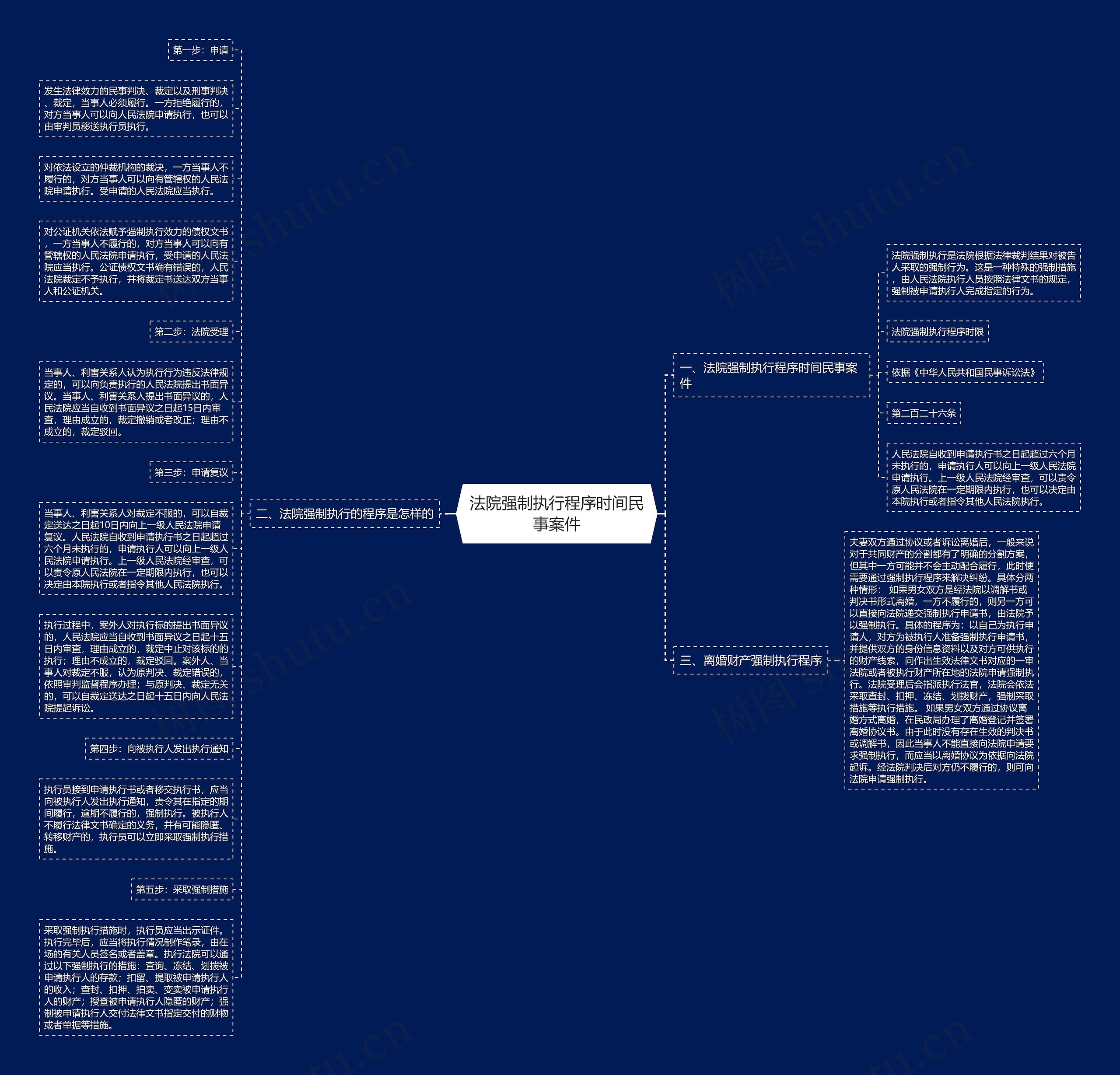 法院强制执行程序时间民事案件思维导图