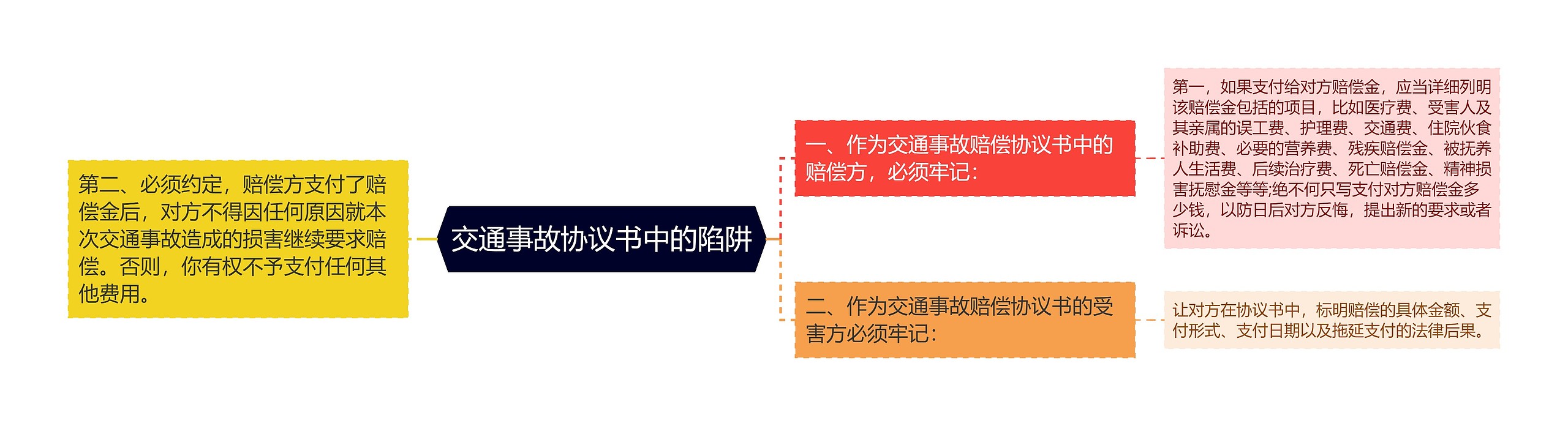 交通事故协议书中的陷阱思维导图