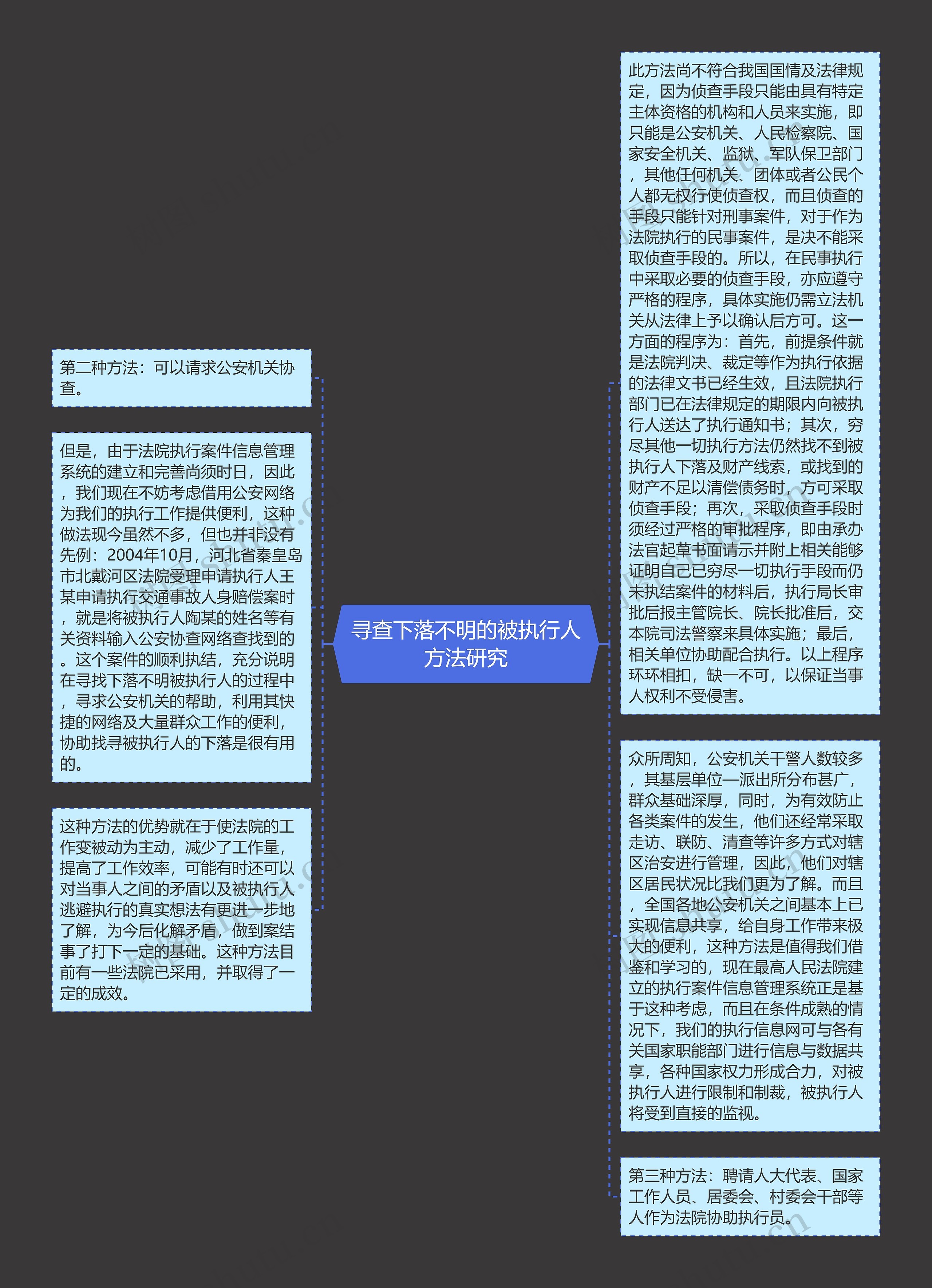 寻查下落不明的被执行人方法研究思维导图高清图 寻查下落不明的被执行人方法研究思维导图