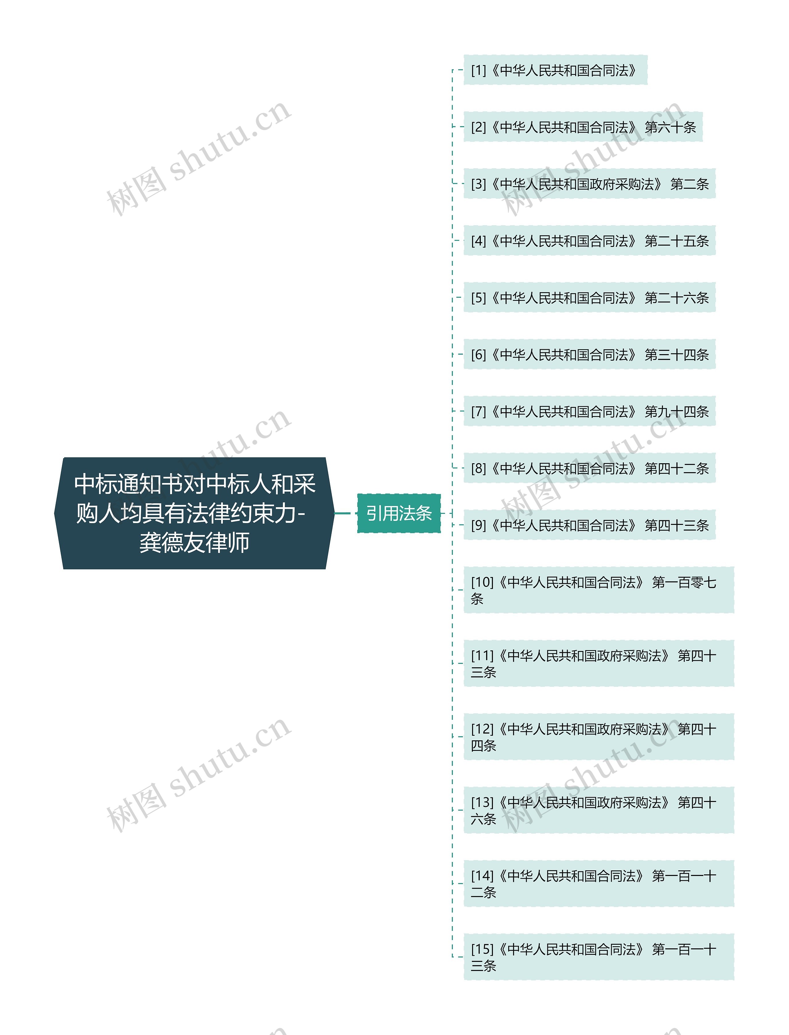 中标通知书对中标人和采购人均具有法律约束力- 龚德友律师思维导图