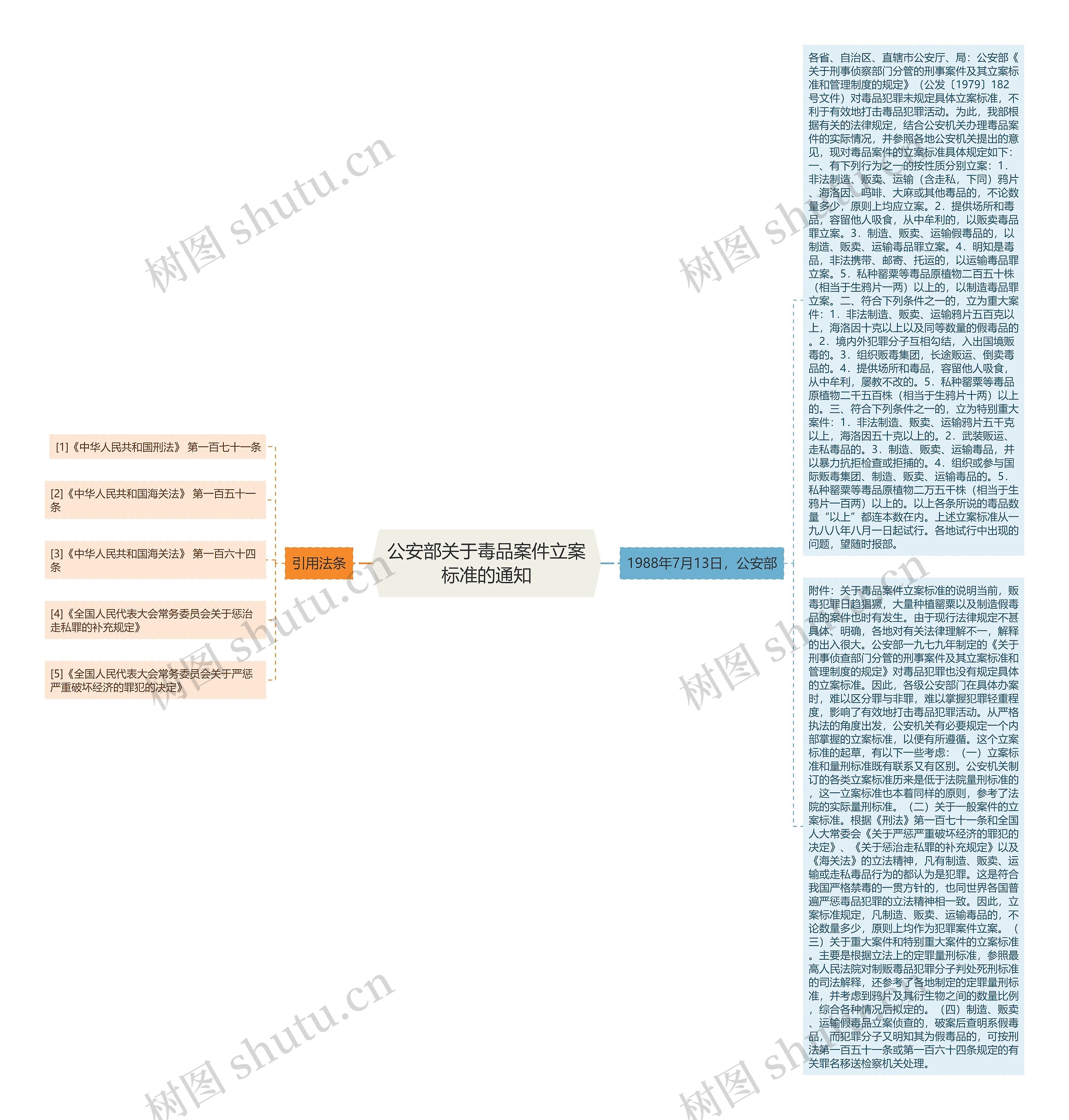 公安部关于毒品案件立案标准的通知思维导图