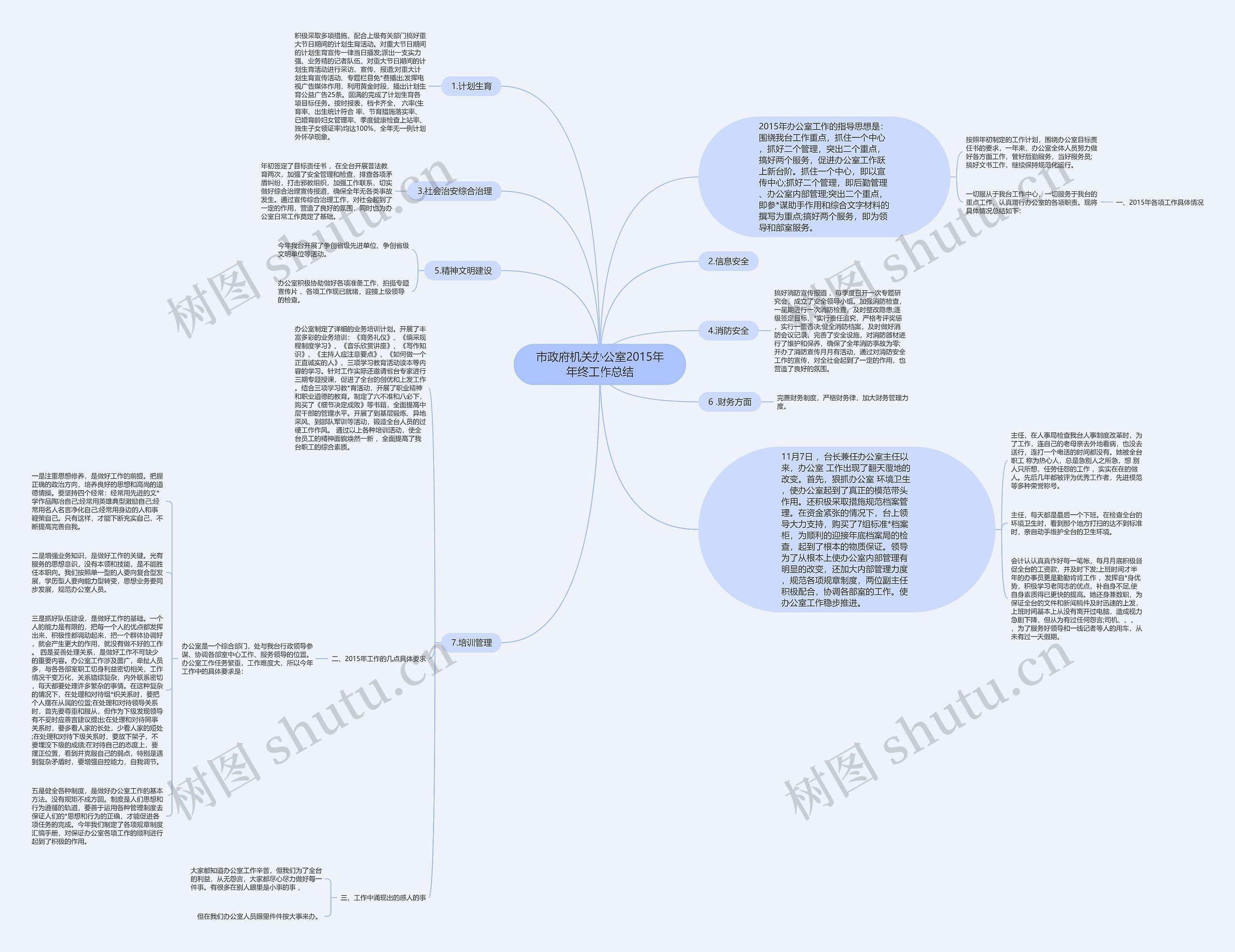 市政府机关办公室2015年年终工作总结思维导图