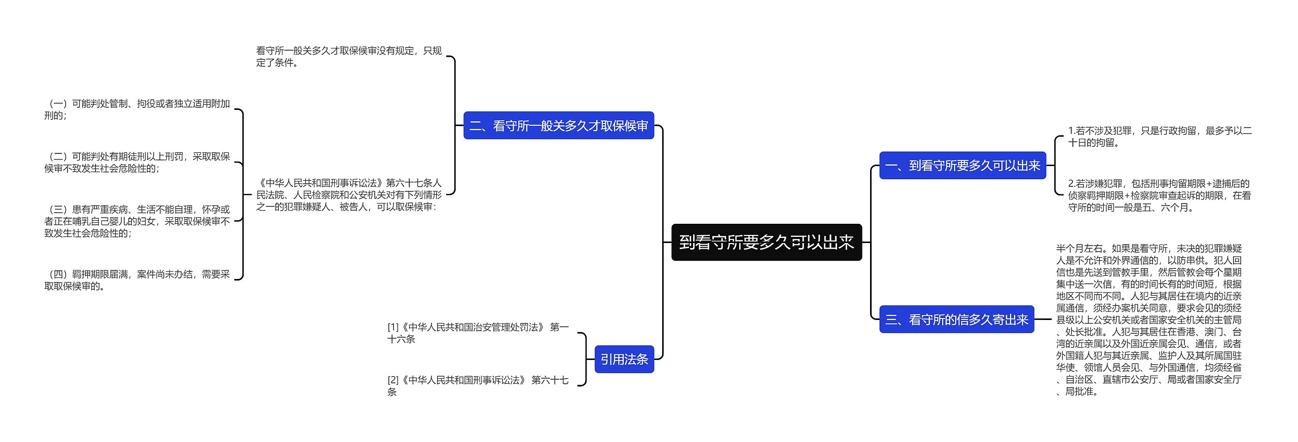 到看守所要多久可以出来思维导图