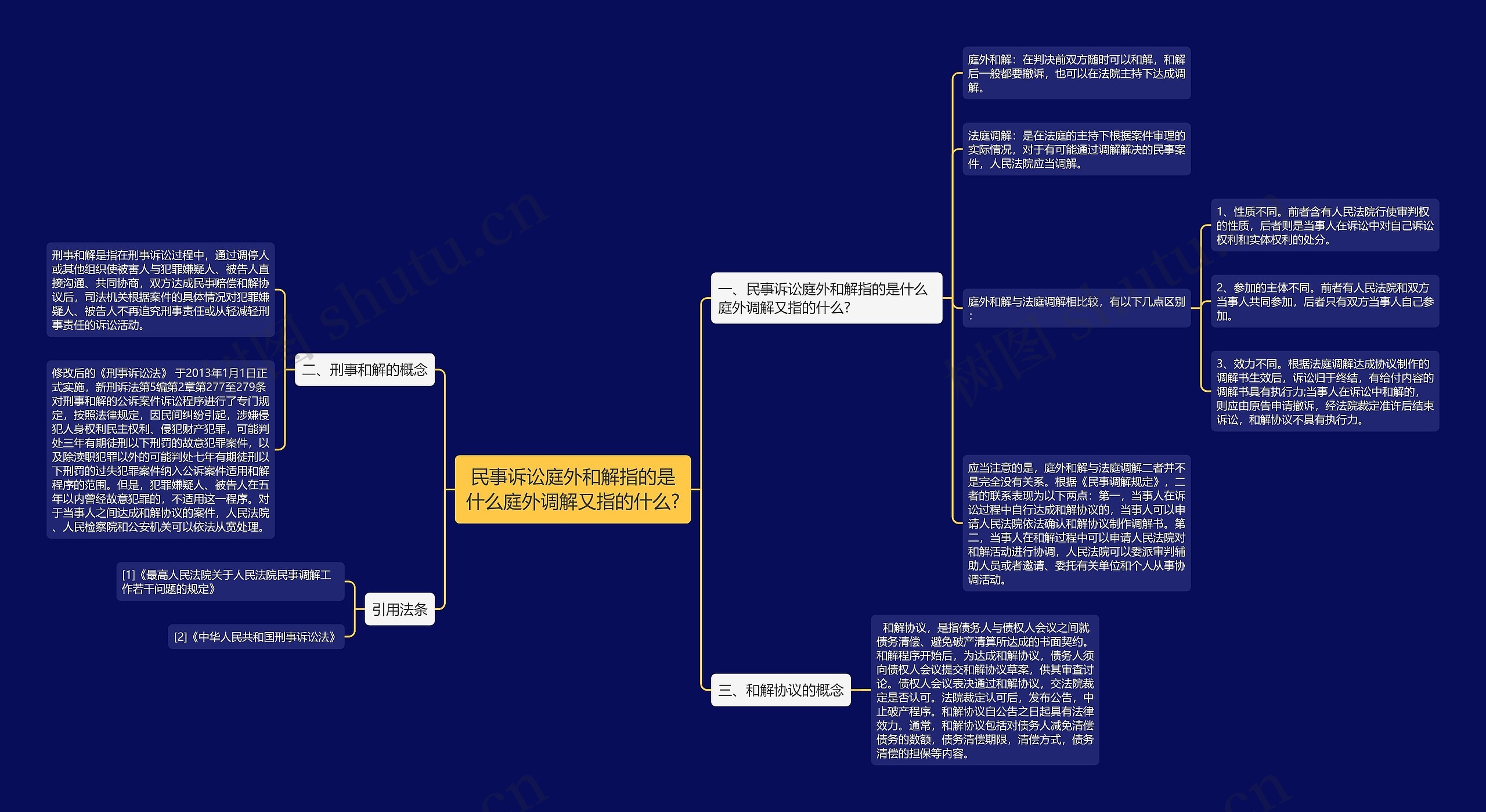 民事诉讼庭外和解指的是什么庭外调解又指的什么?思维导图