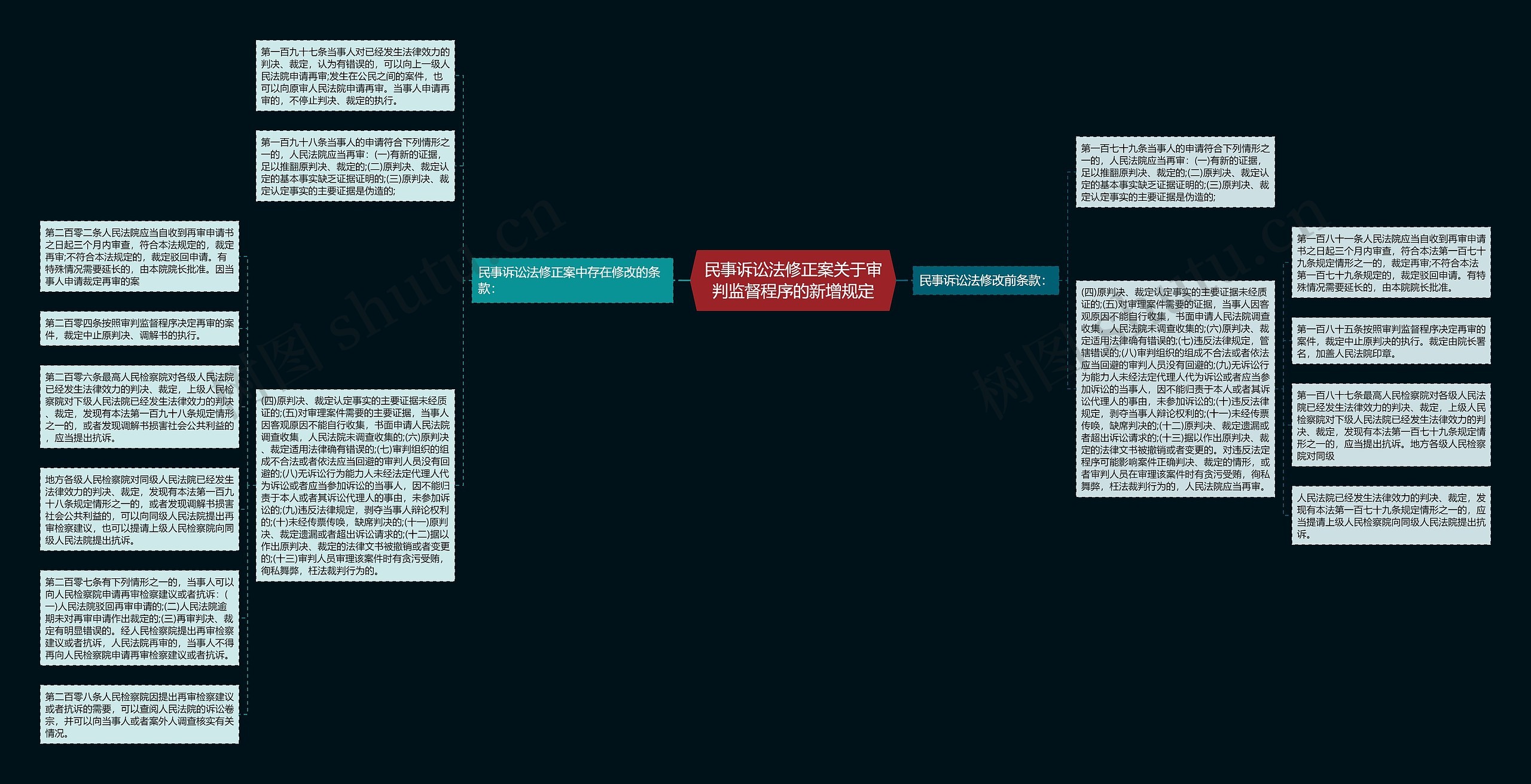 民事诉讼法修正案关于审判监督程序的新增规定思维导图