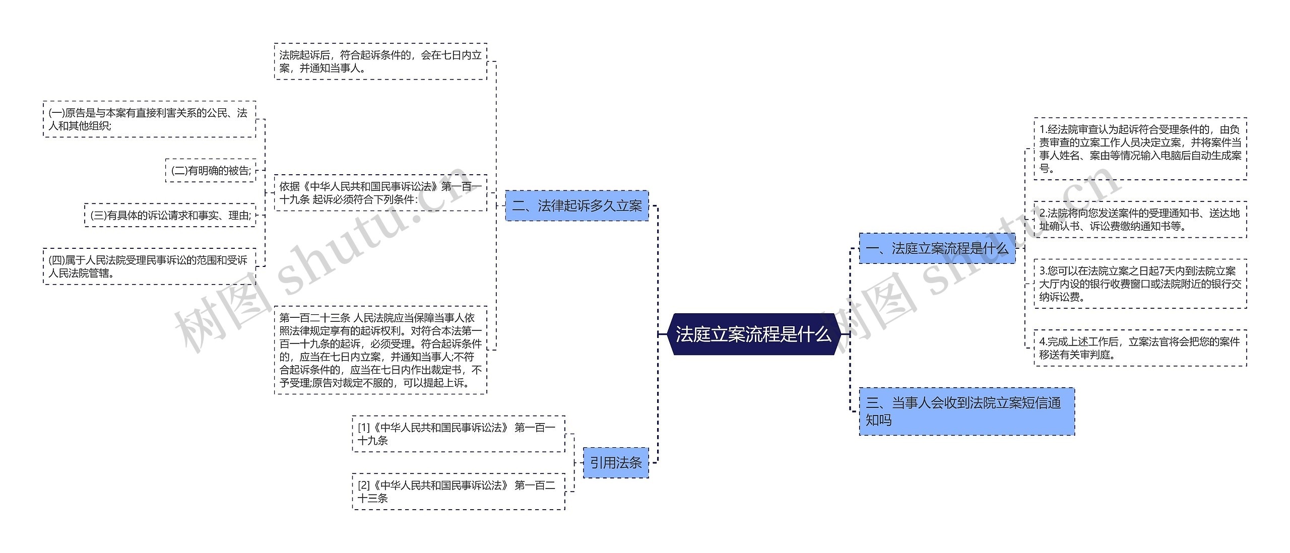 法庭立案流程是什么思维导图