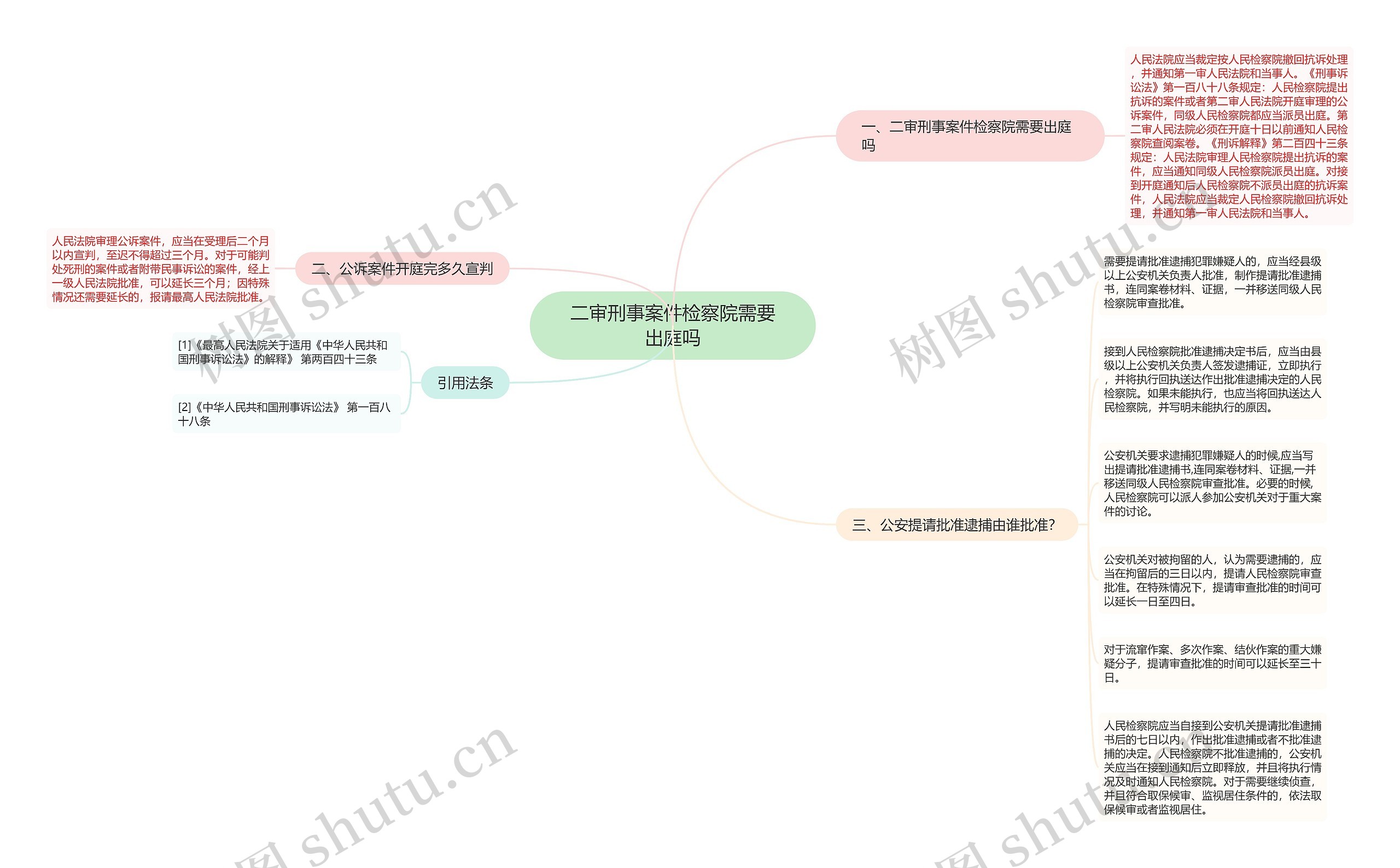 二审刑事案件检察院需要出庭吗思维导图