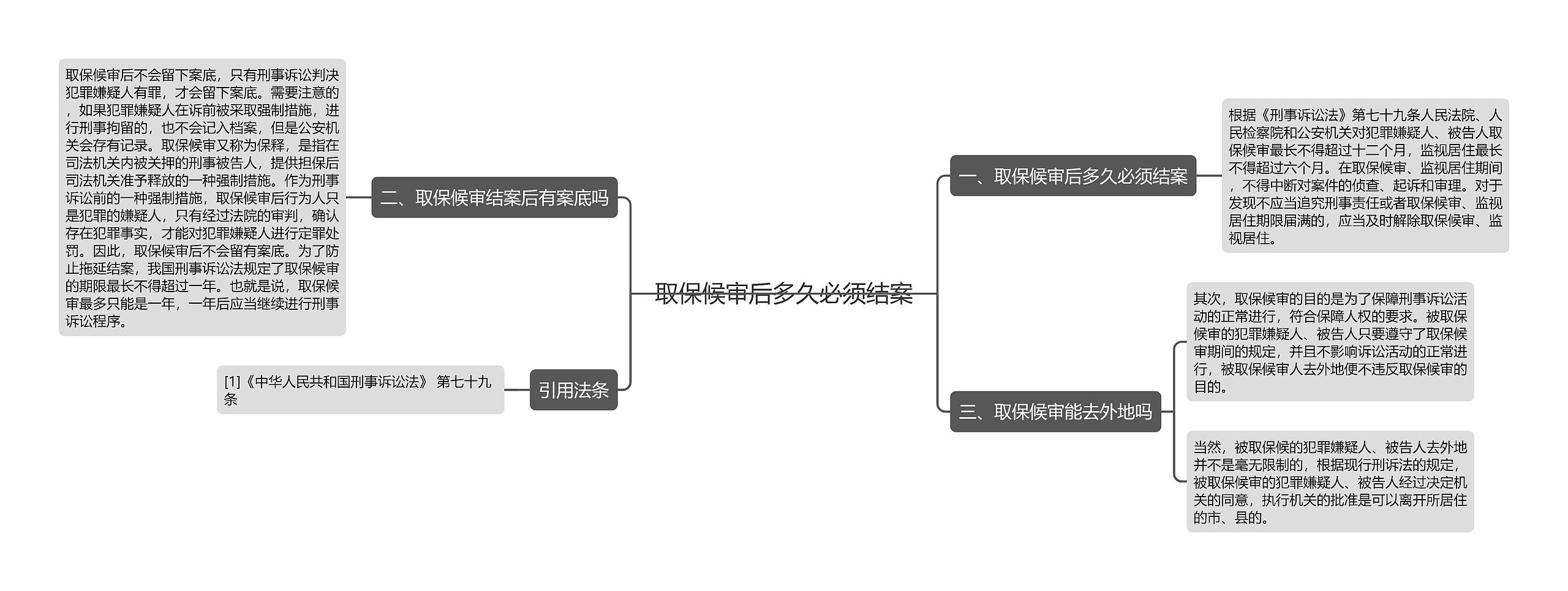 取保候审后多久必须结案思维导图