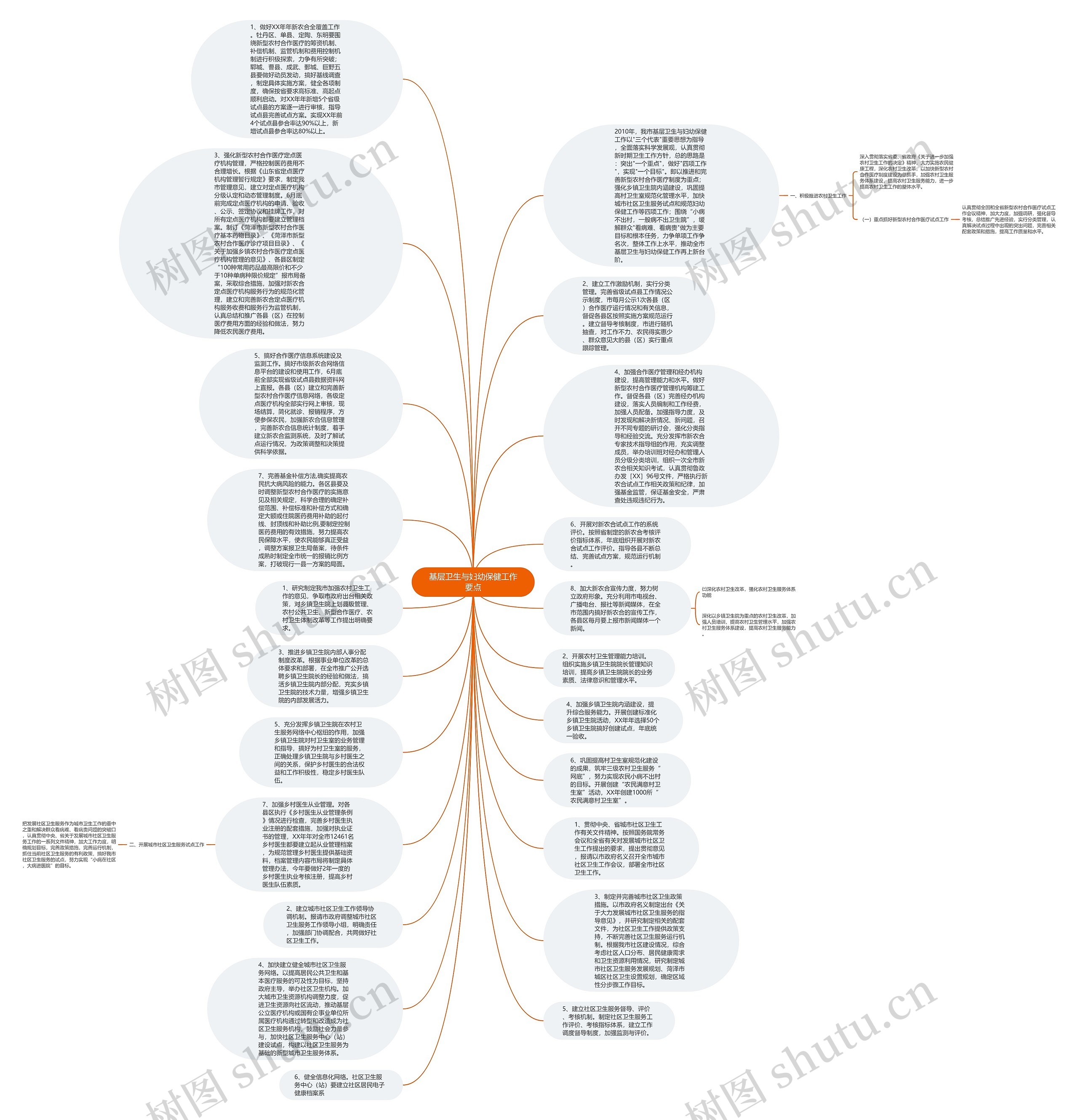 基层卫生与妇幼保健工作要点思维导图