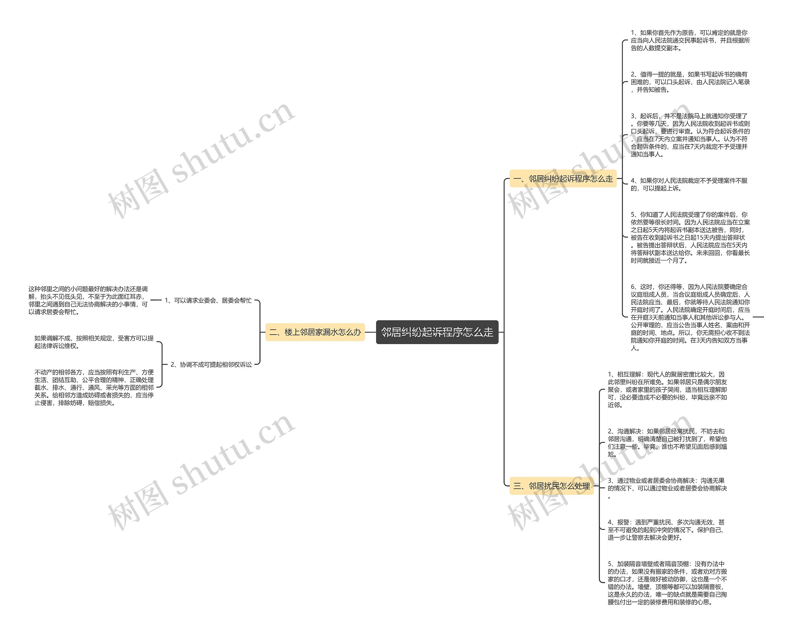 邻居纠纷起诉程序怎么走思维导图