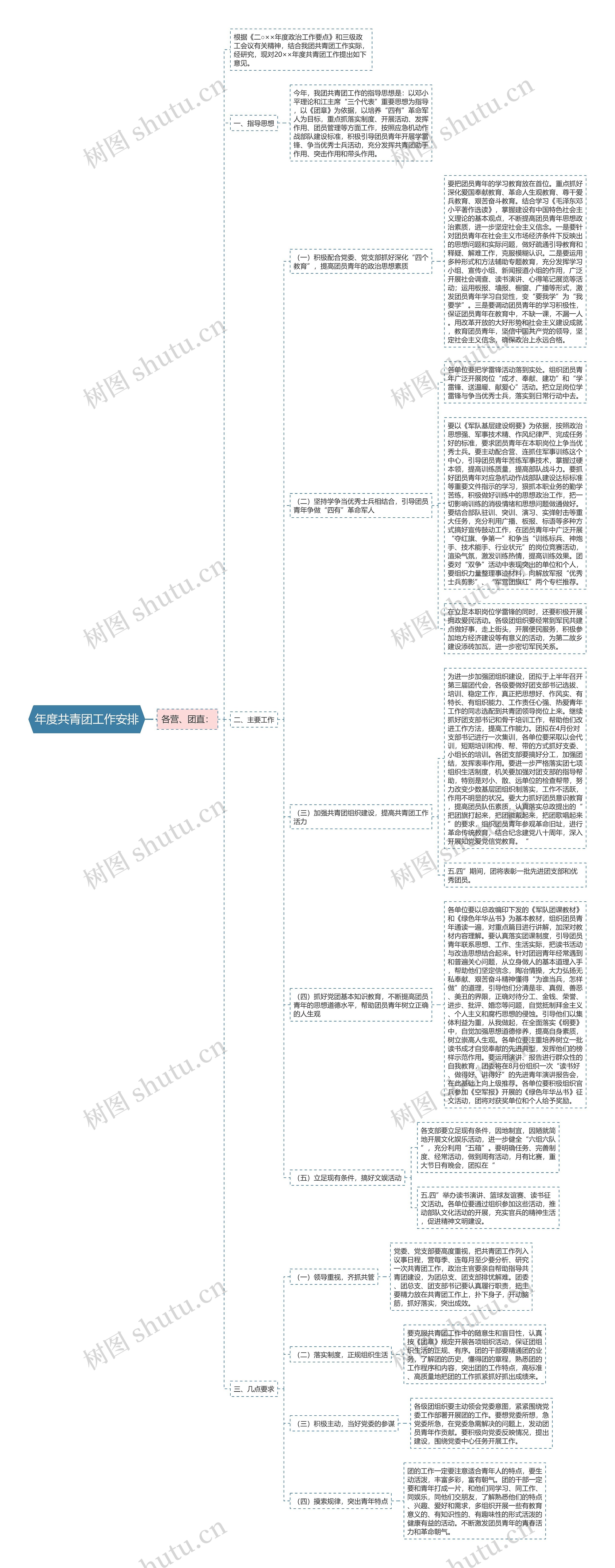 年度共青团工作安排思维导图
