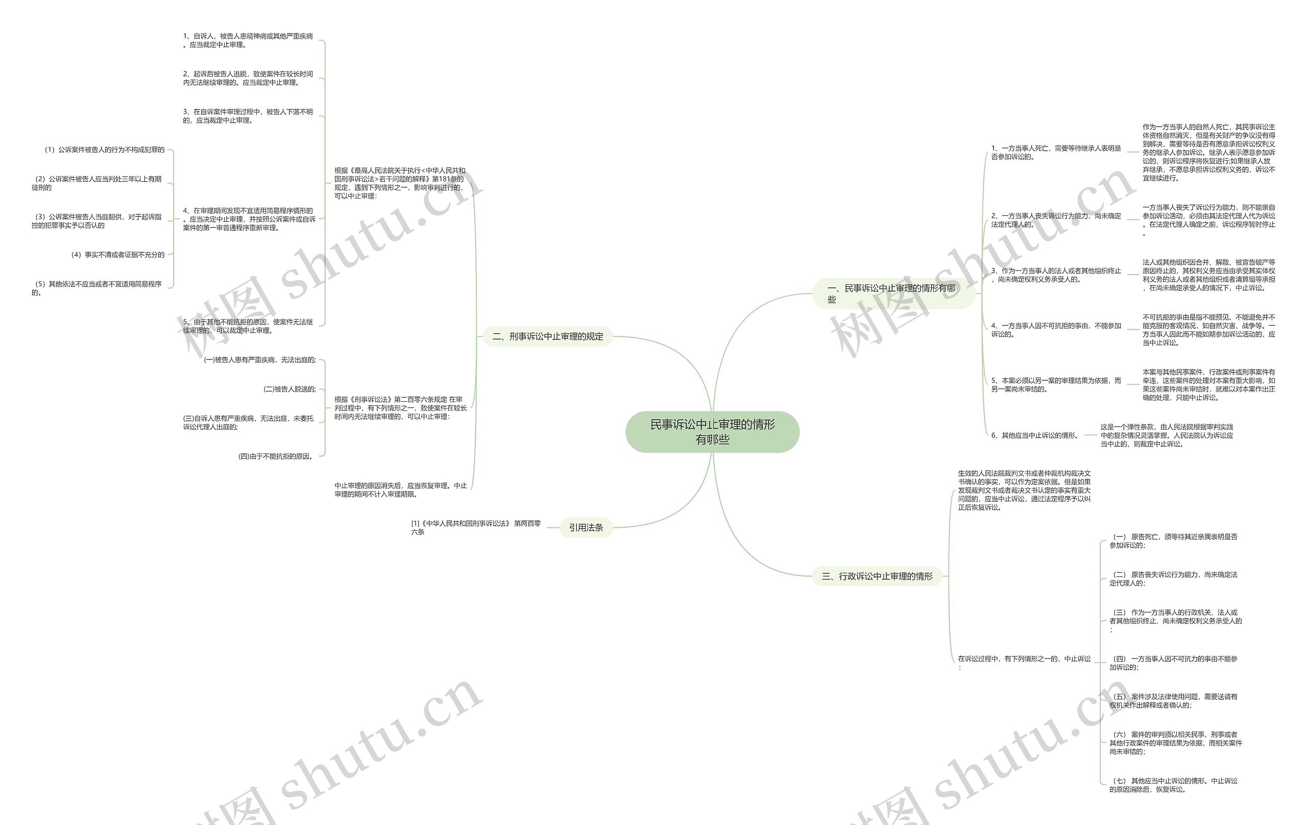 民事诉讼中止审理的情形有哪些思维导图