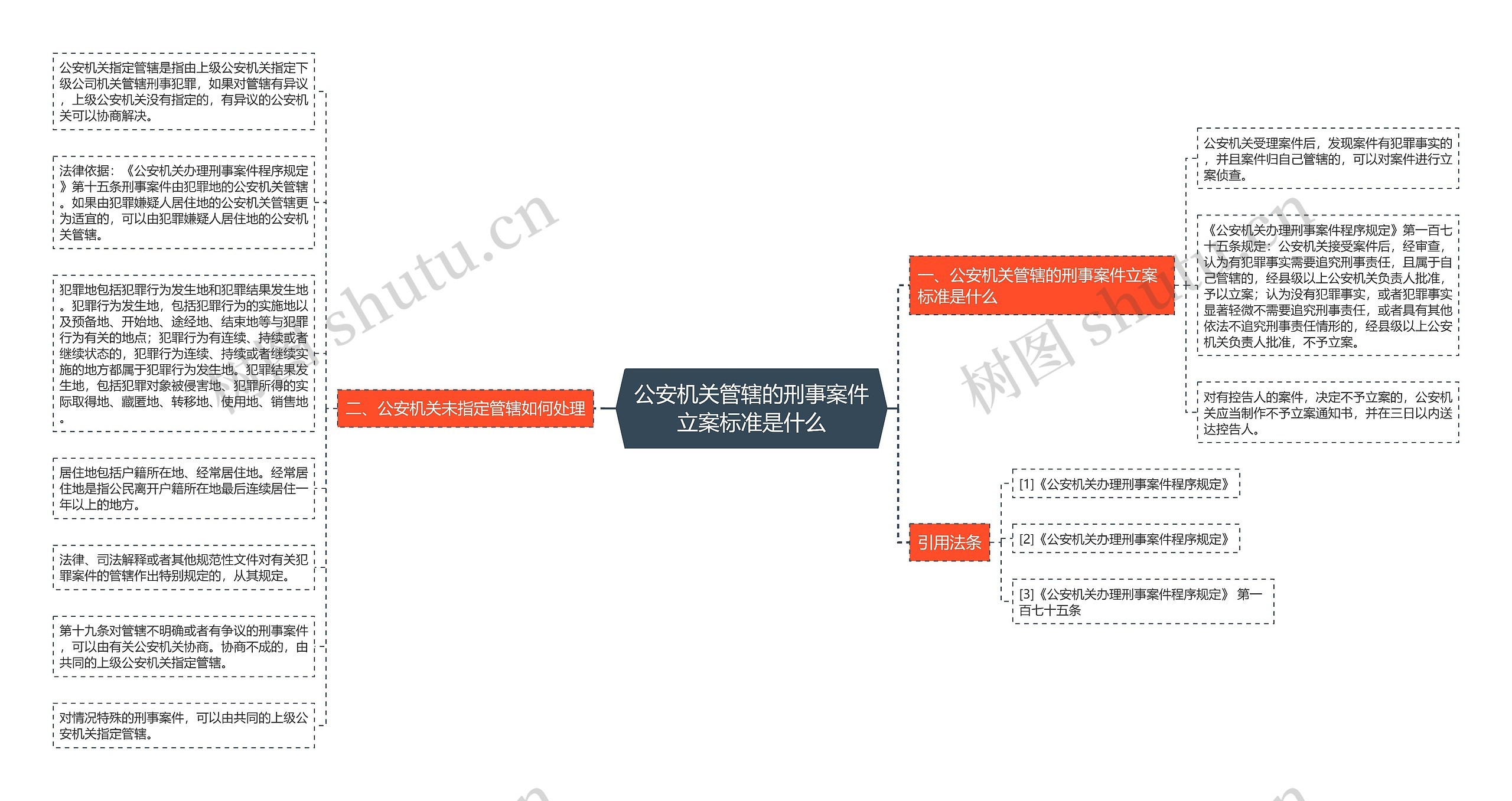 公安机关管辖的刑事案件立案标准是什么思维导图