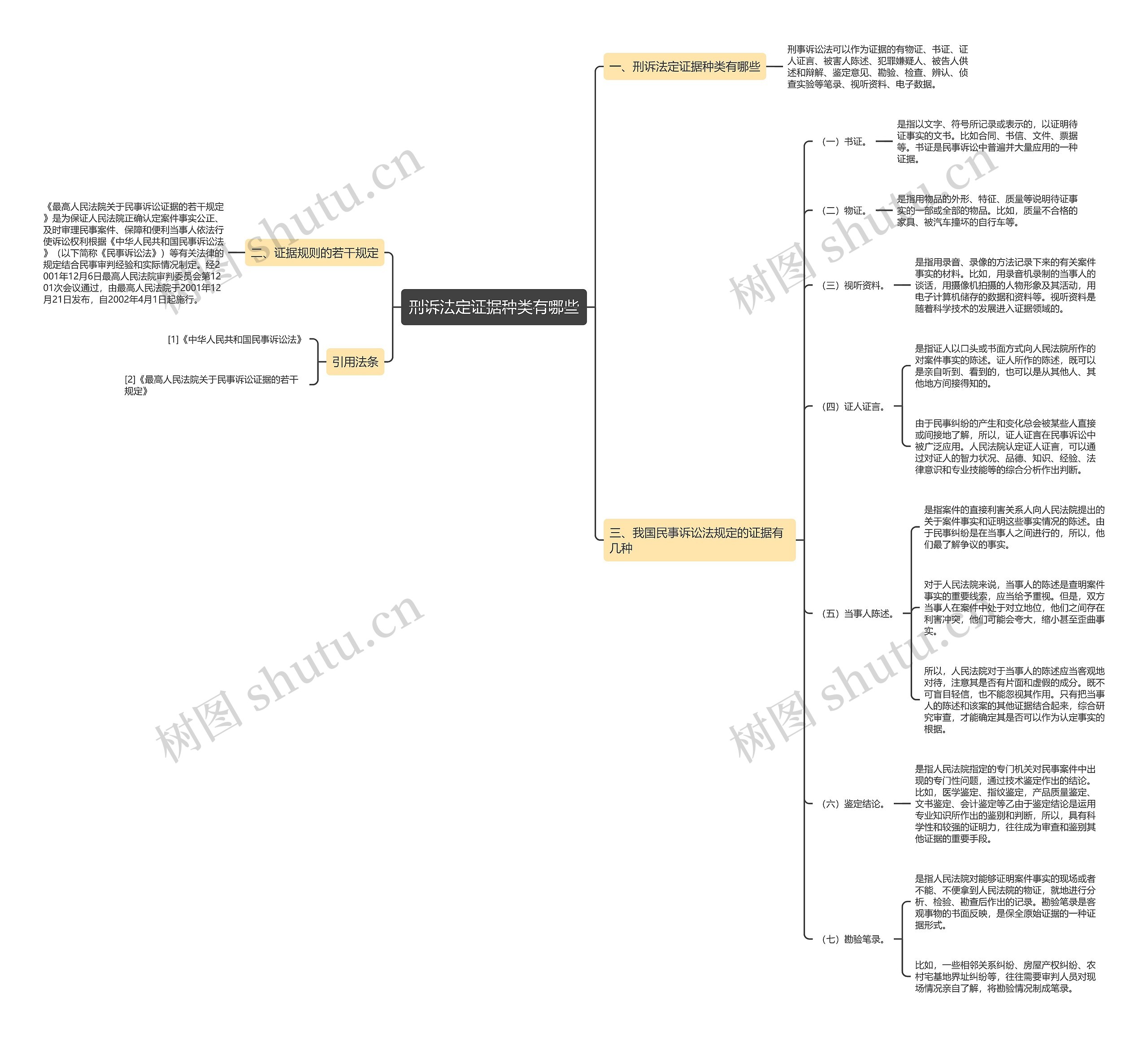 刑诉法定证据种类有哪些思维导图