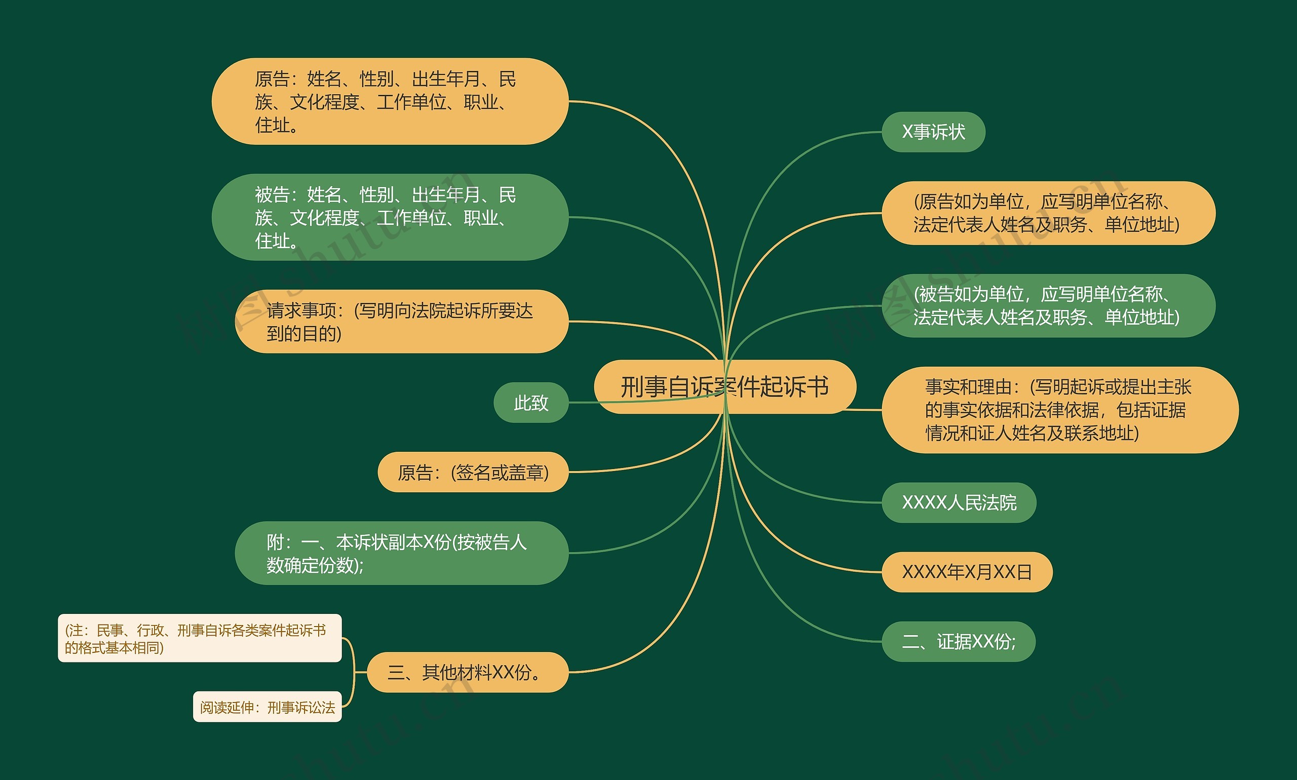 刑事自诉案件起诉书思维导图