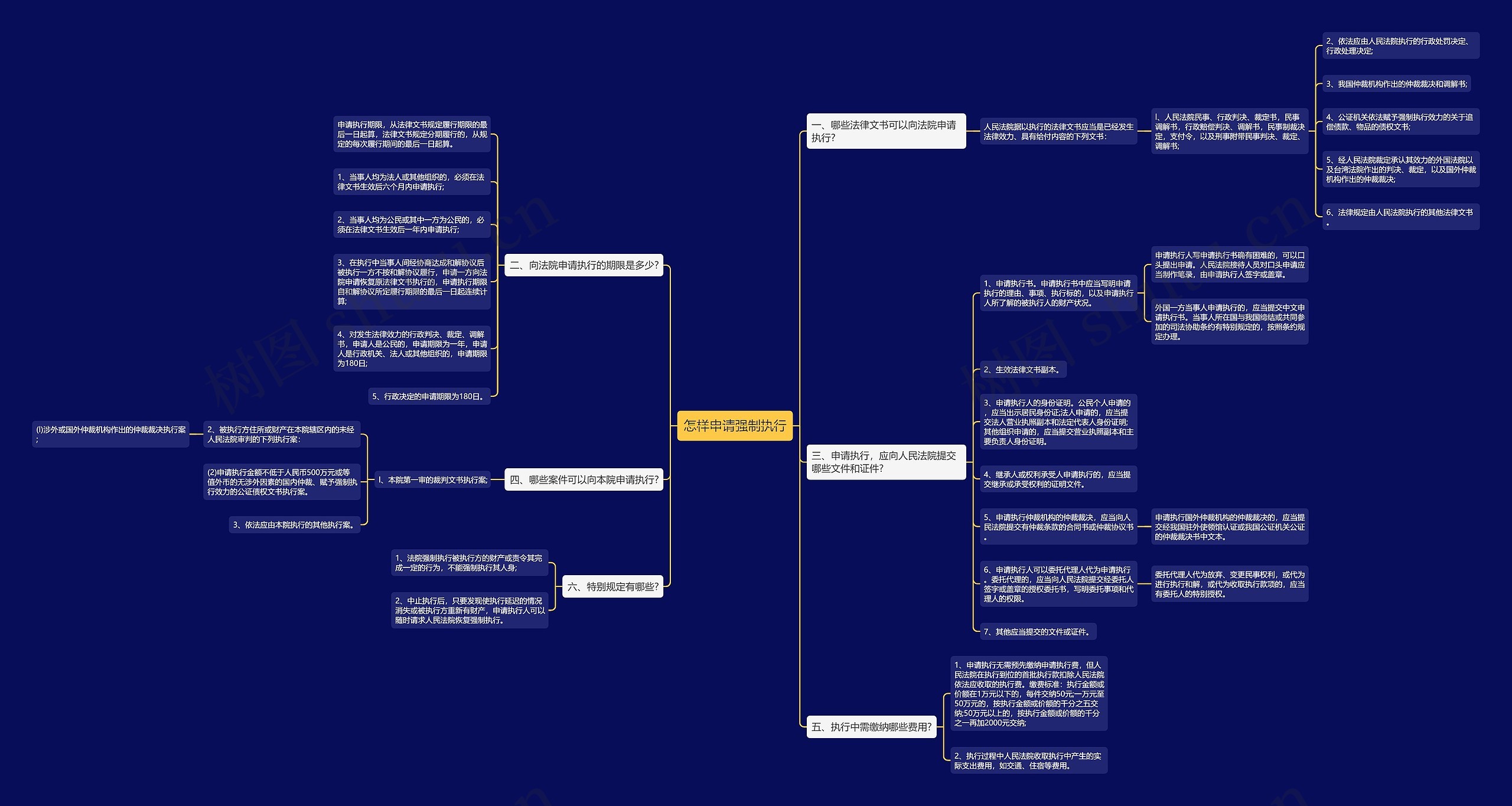 怎样申请强制执行思维导图