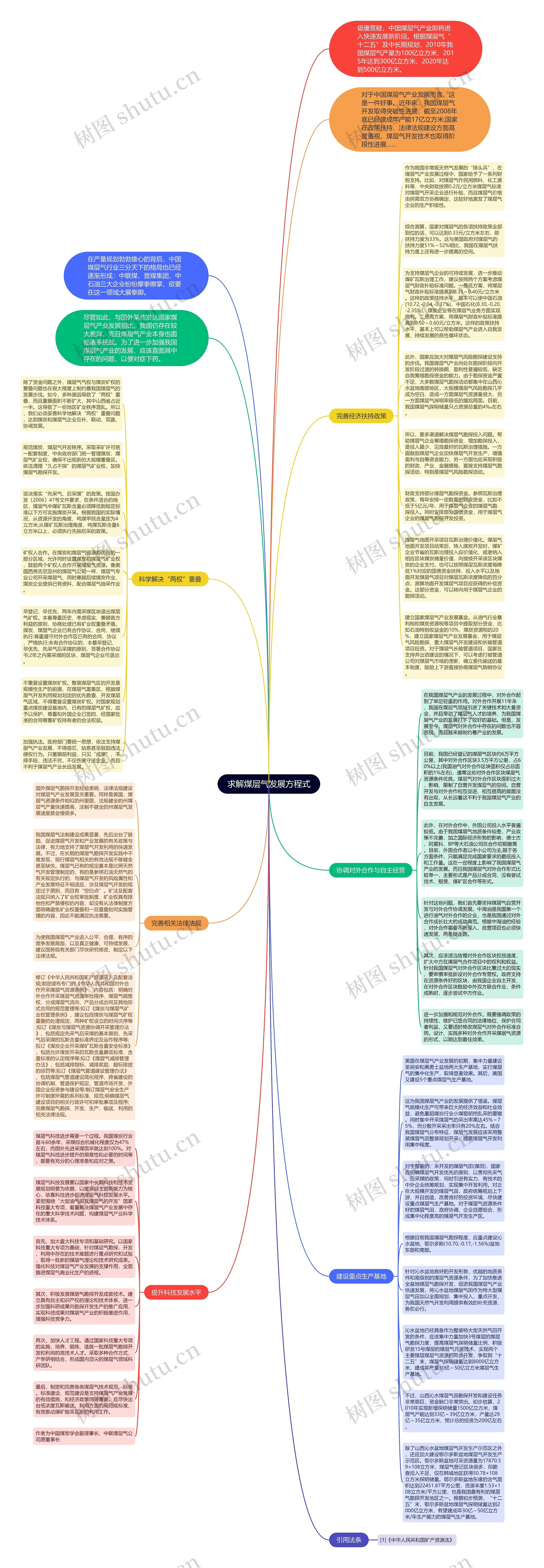 求解煤层气发展方程式思维导图