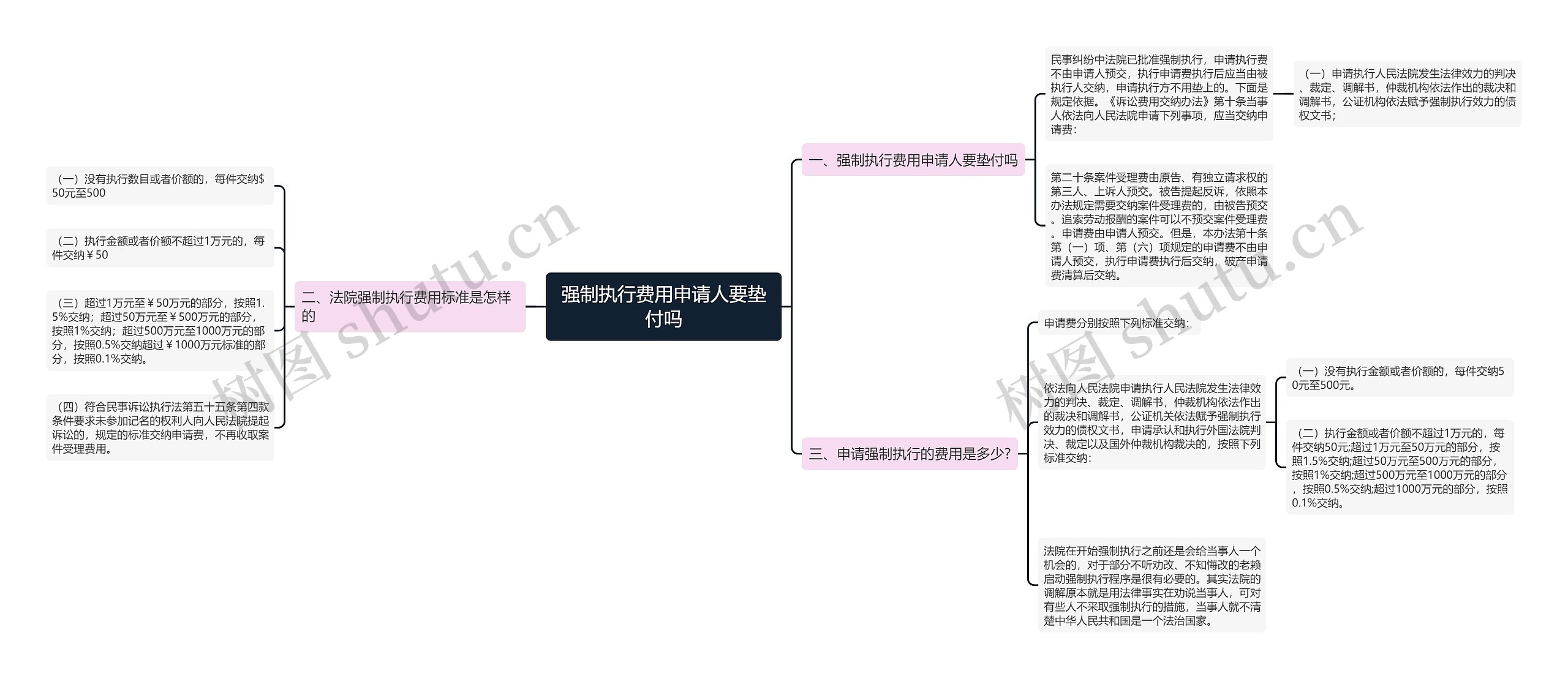 强制执行费用申请人要垫付吗思维导图