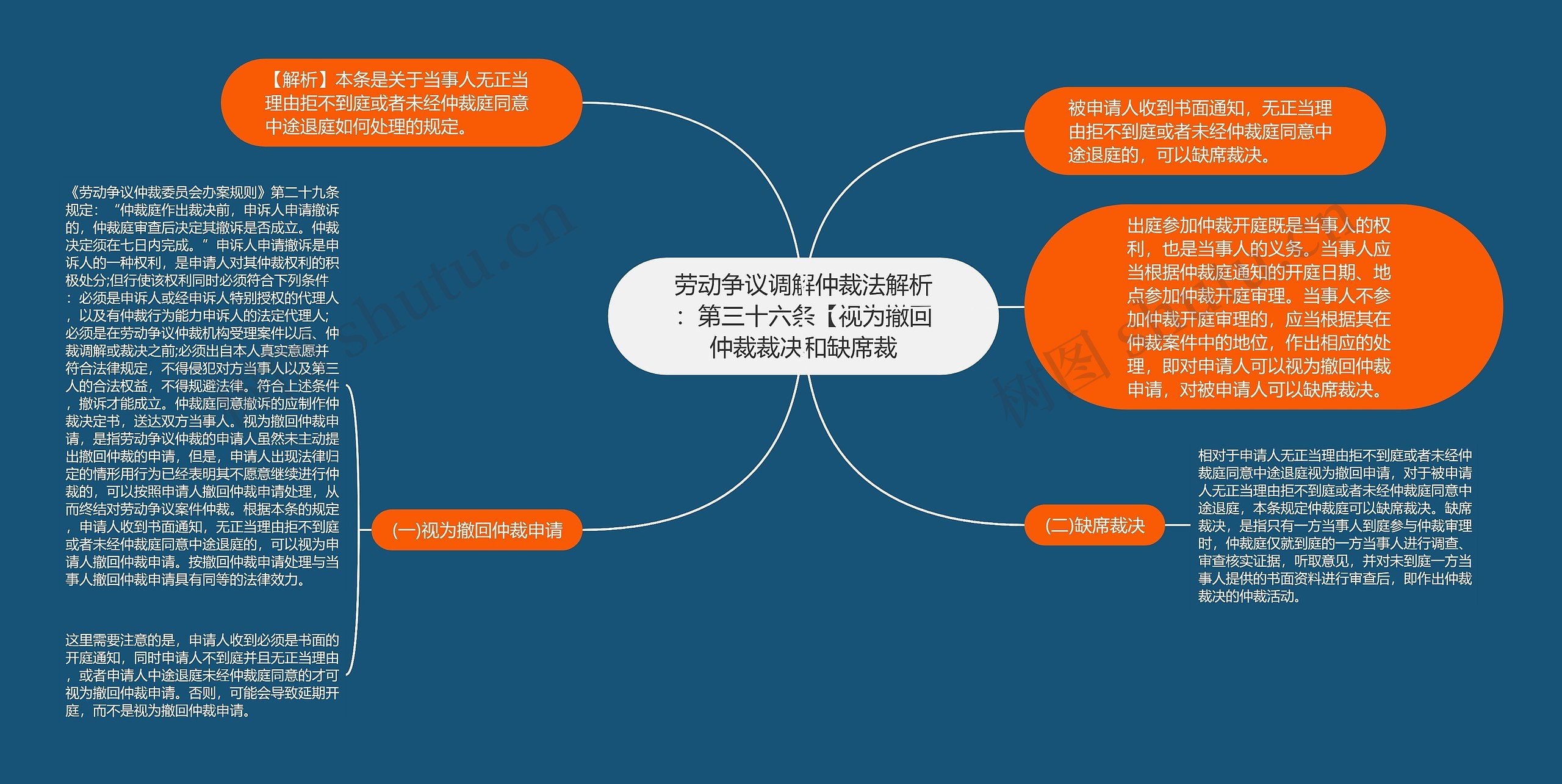 劳动争议调解仲裁法解析：第三十六条【视为撤回仲裁裁决和缺席裁