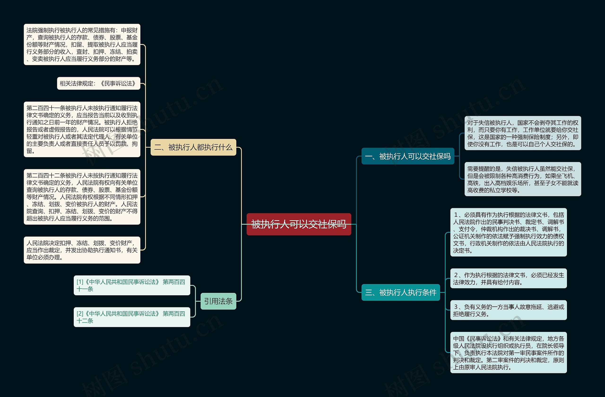 被执行人可以交社保吗思维导图高清图 被执行人可以交社保吗思维导图
