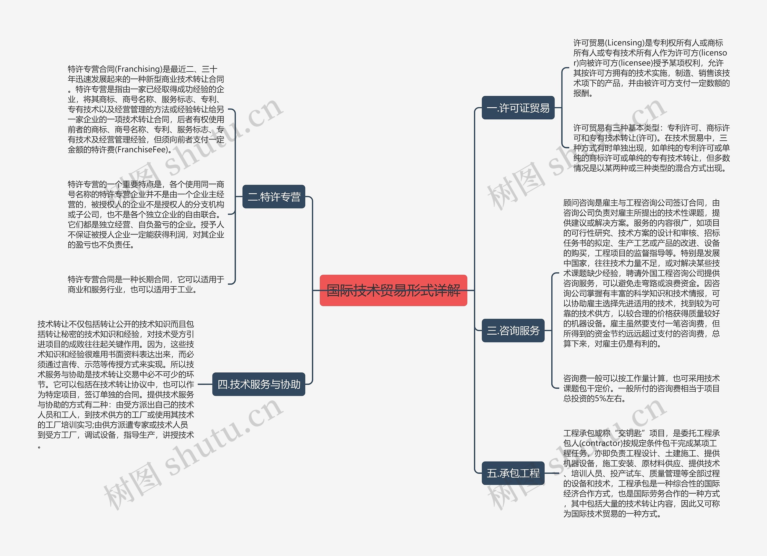 国际技术贸易形式详解思维导图