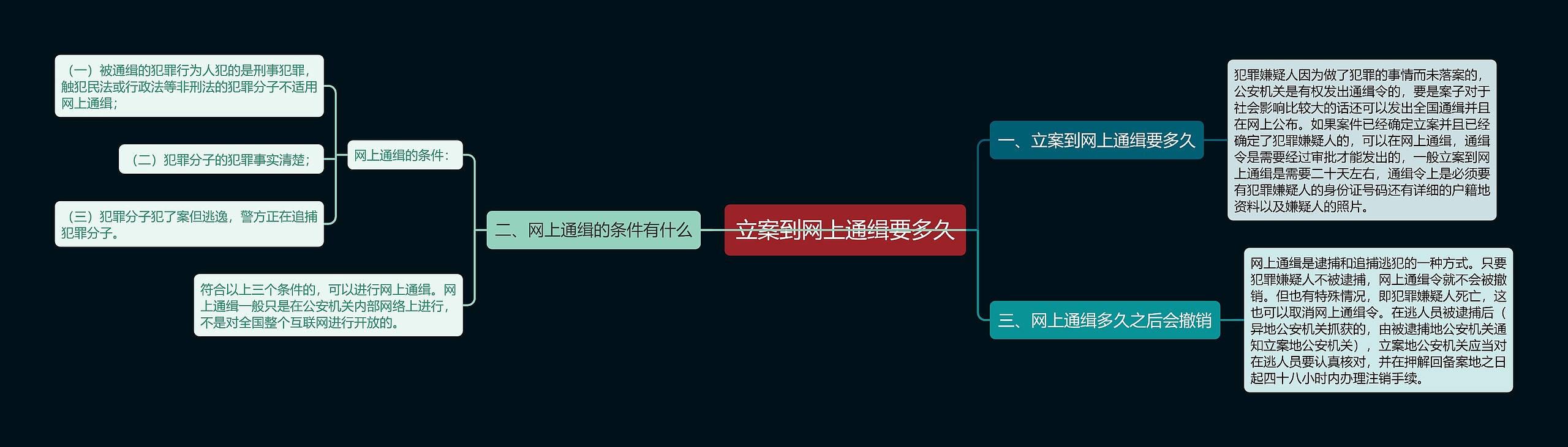 立案到网上通缉要多久思维导图