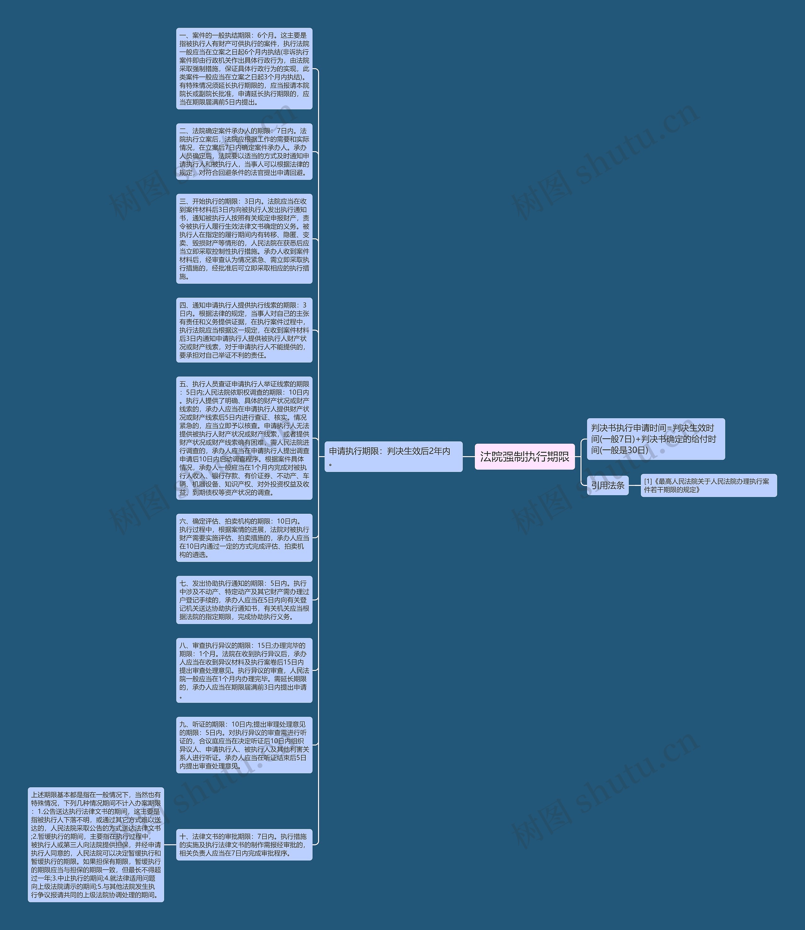 法院强制执行期限思维导图