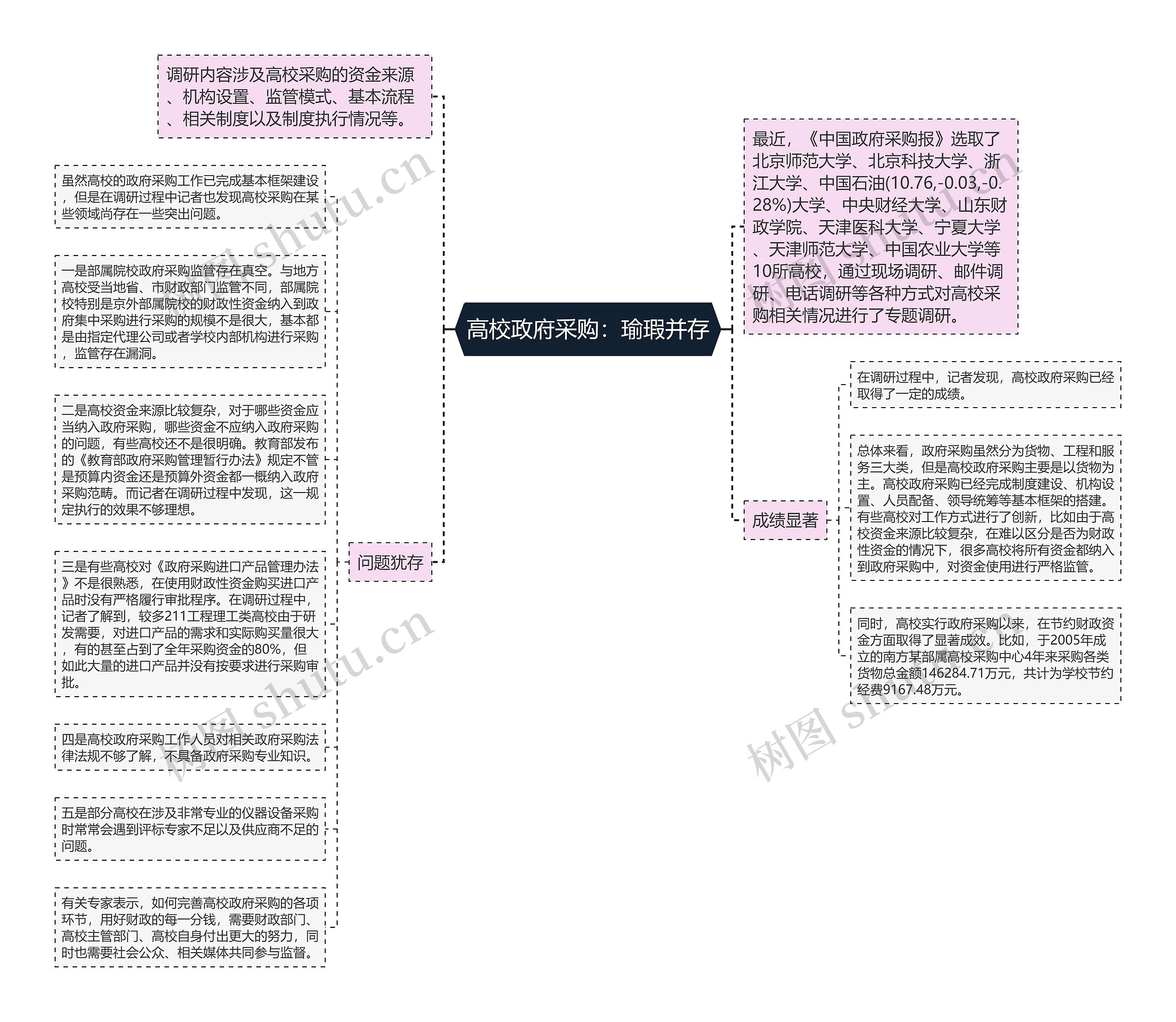 高校政府采购：瑜瑕并存思维导图