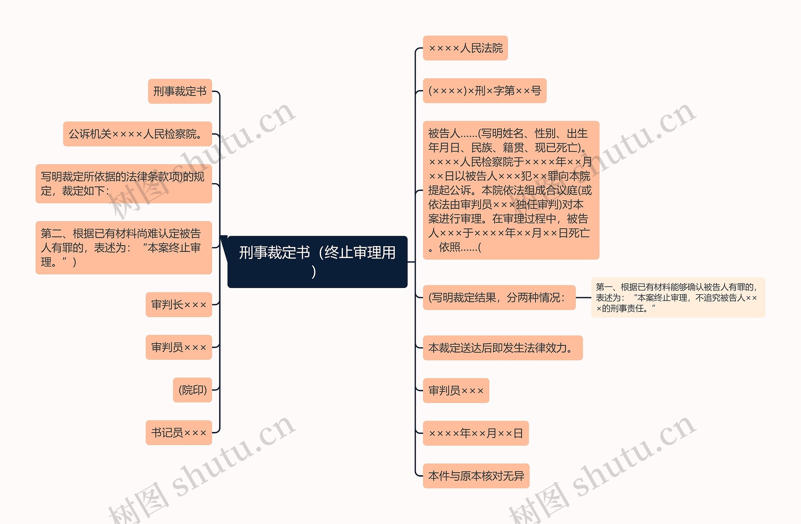 刑事裁定书（终止审理用）思维导图