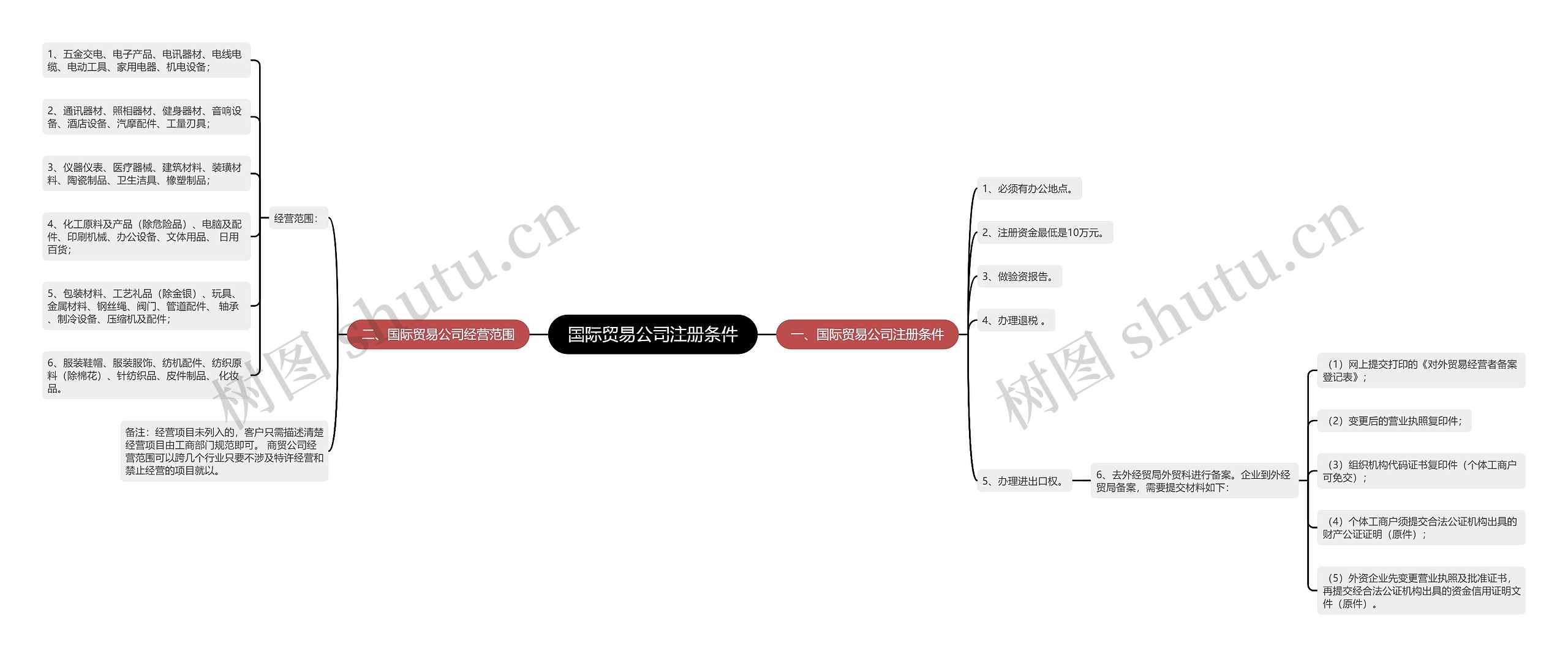 国际贸易公司注册条件