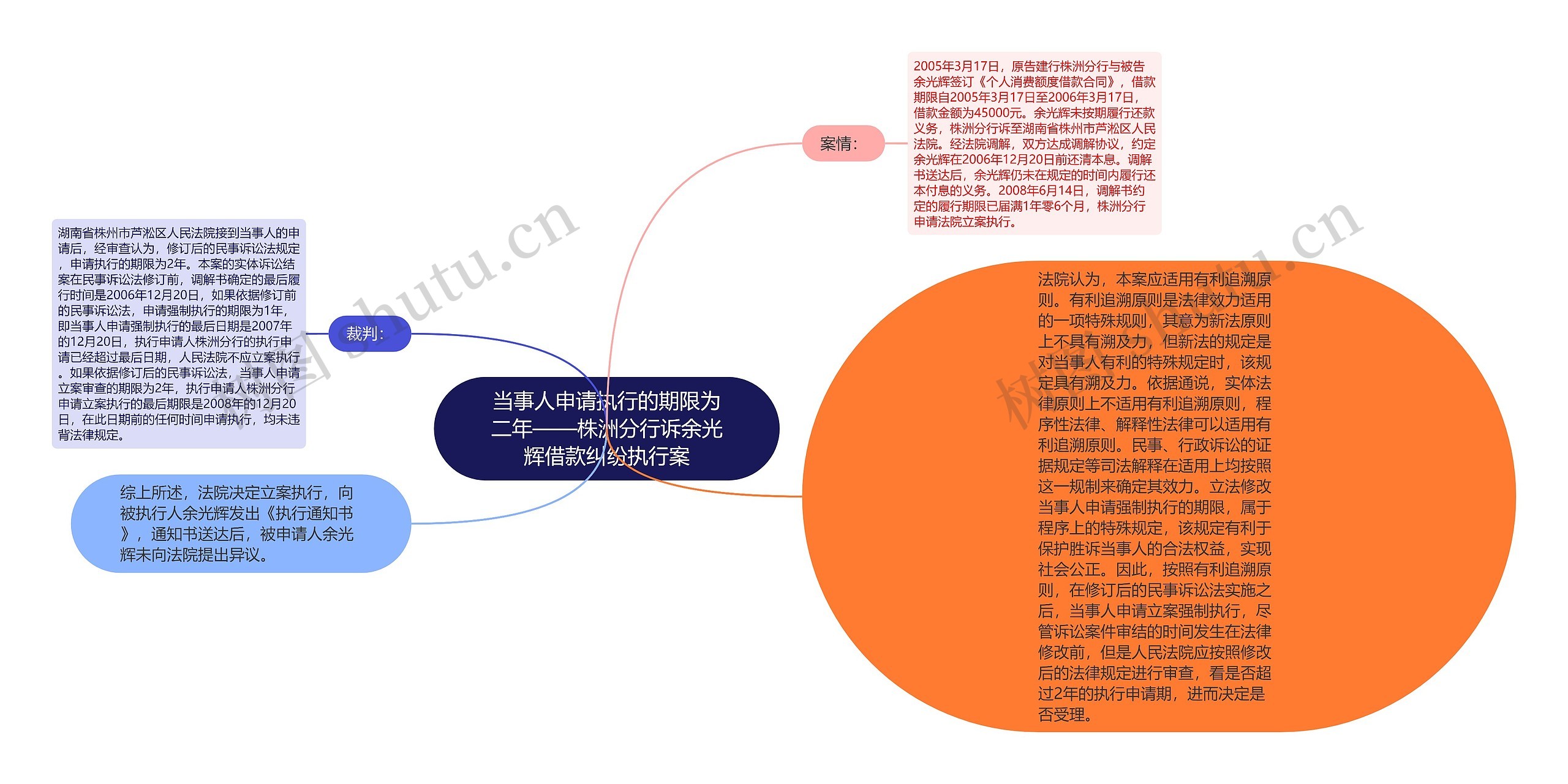 当事人申请执行的期限为二年——株洲分行诉余光辉借款纠纷执行案思维导图