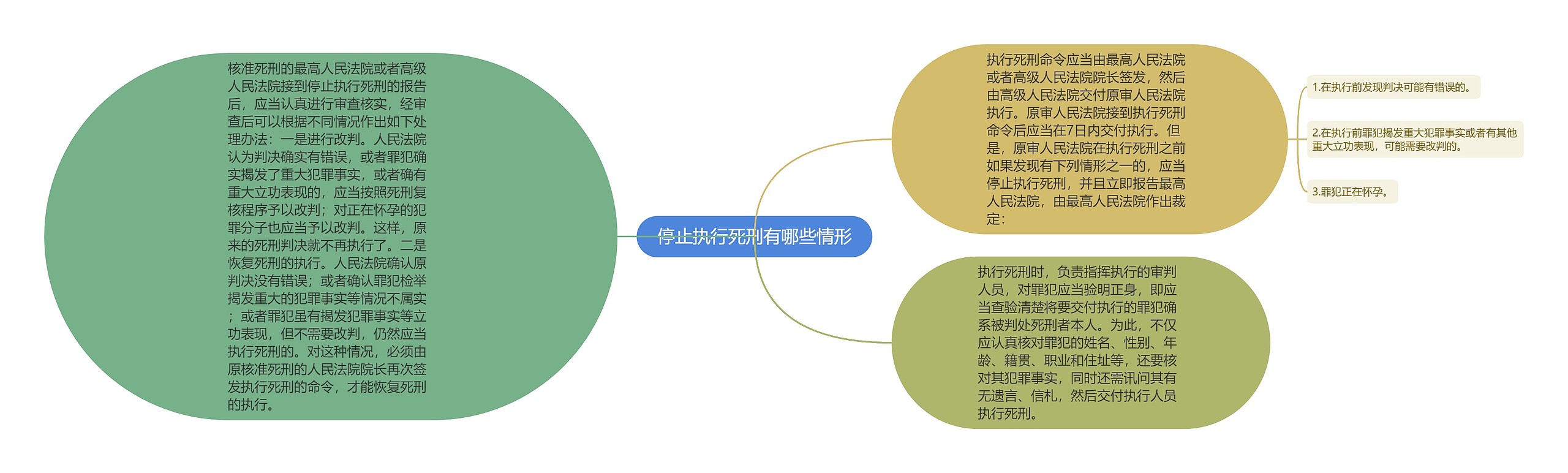 停止执行死刑有哪些情形思维导图