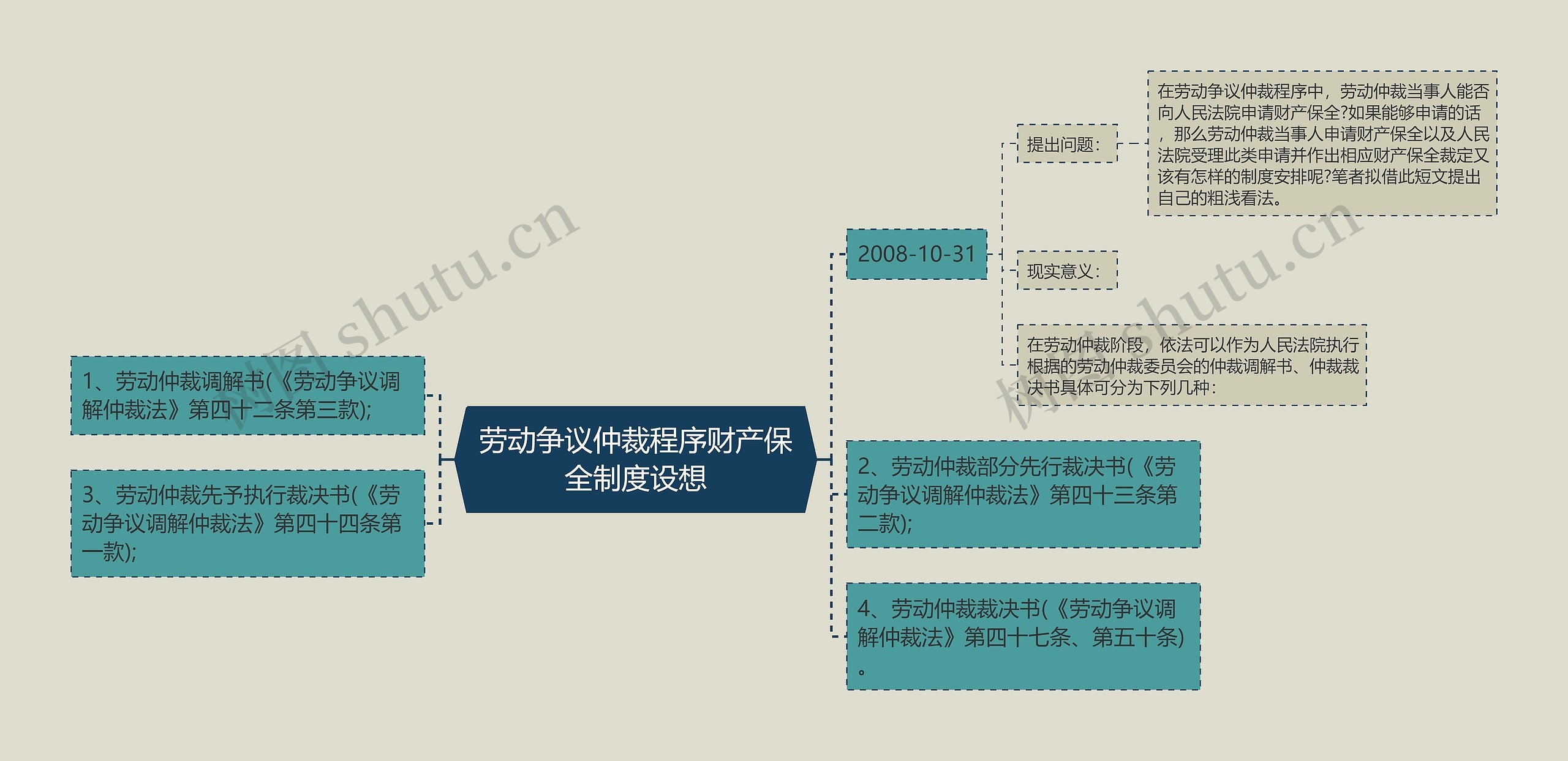 劳动争议仲裁程序财产保全制度设想思维导图