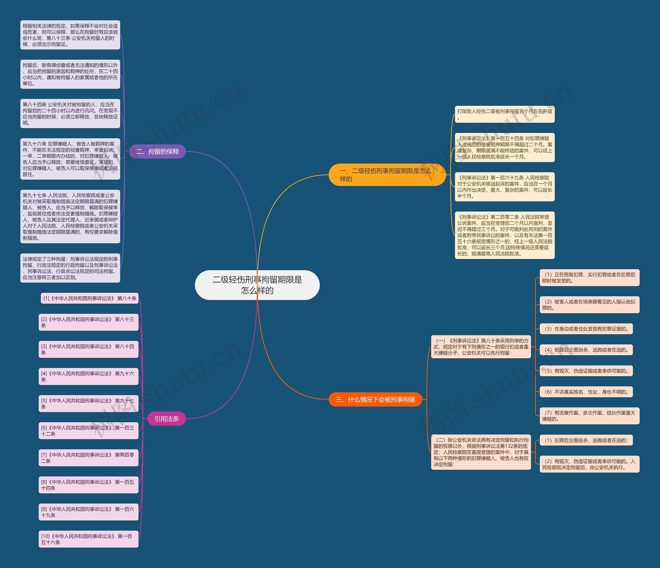 二级轻伤刑事拘留期限是怎么样的思维导图