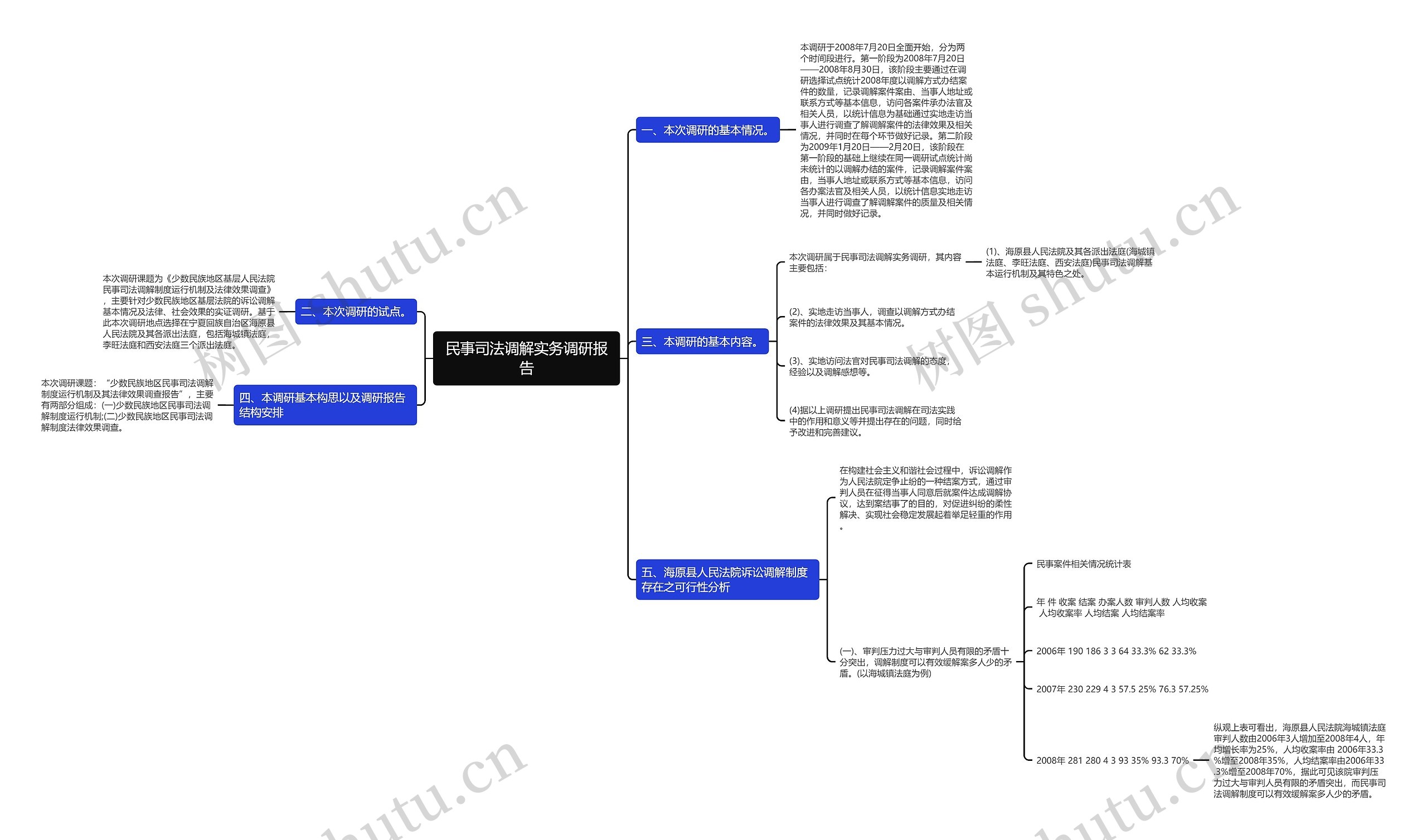 民事司法调解实务调研报告思维导图