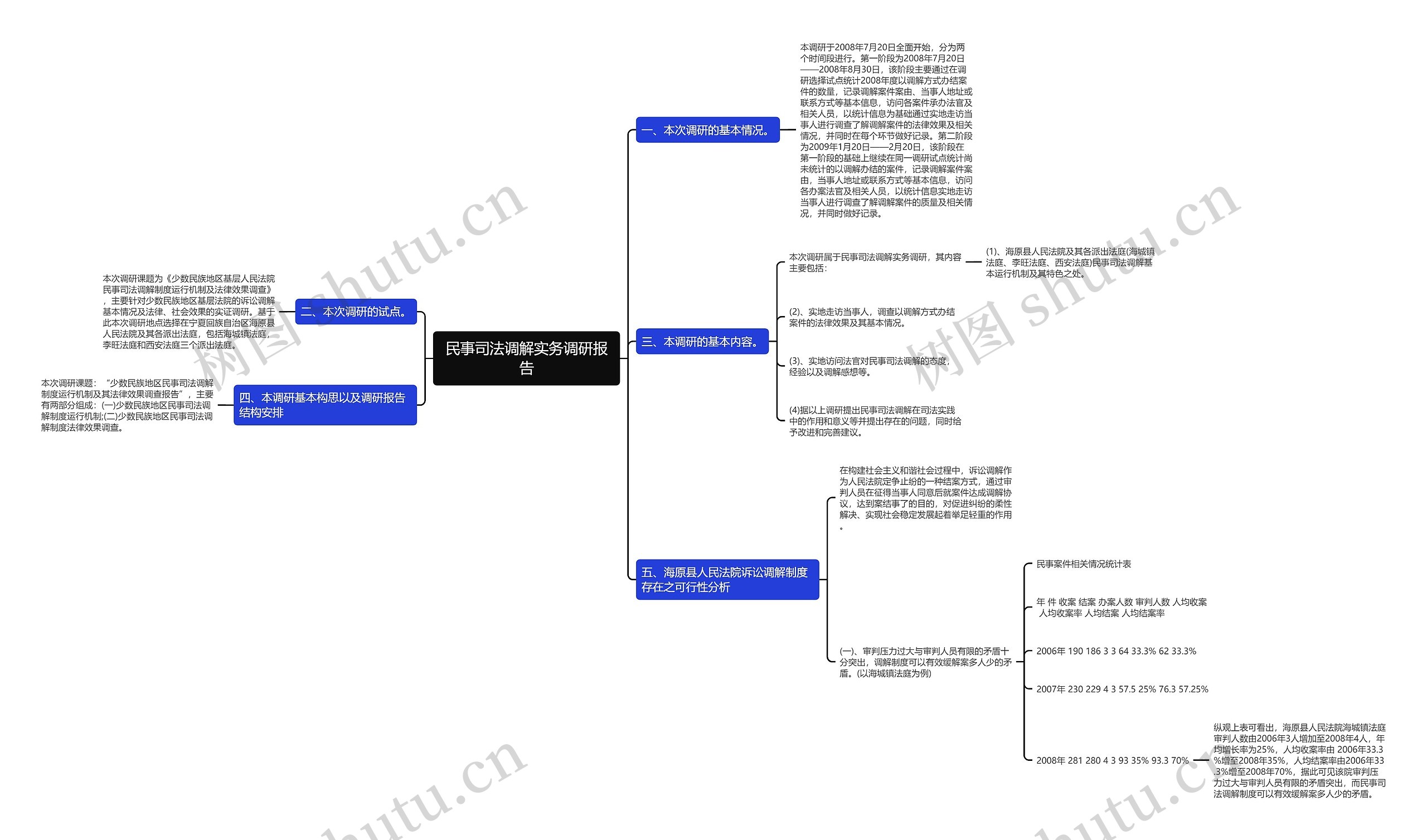 民事司法调解实务调研报告 民事司法调解实务调研报告