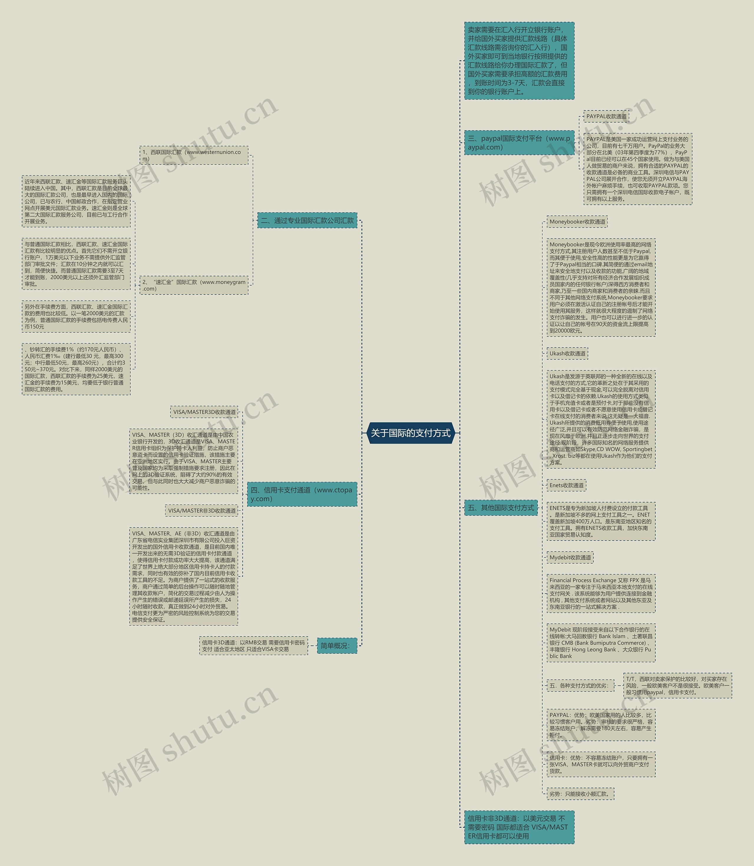 关于国际的支付方式思维导图
